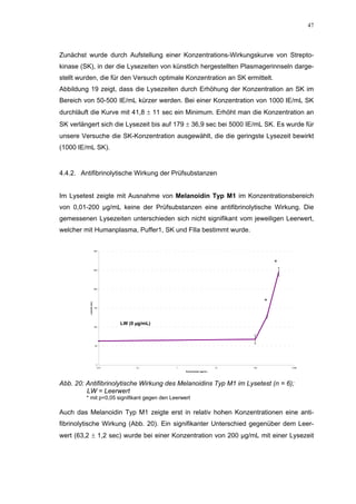 47




Zunächst wurde durch Aufstellung einer Konzentrations-Wirkungskurve von Strepto-
kinase (SK), in der die Lysezeiten von künstlich hergestellten Plasmagerinnseln darge-
stellt wurden, die für den Versuch optimale Konzentration an SK ermittelt.
Abbildung 19 zeigt, dass die Lysezeiten durch Erhöhung der Konzentration an SK im
Bereich von 50-500 IE/mL kürzer werden. Bei einer Konzentration von 1000 IE/mL SK
durchläuft die Kurve mit 41,8 ± 11 sec ein Minimum. Erhöht man die Konzentration an
SK verlängert sich die Lysezeit bis auf 179 ± 36,9 sec bei 5000 IE/mL SK. Es wurde für
unsere Versuche die SK-Konzentration ausgewählt, die die geringste Lysezeit bewirkt
(1000 IE/mL SK).


4.4.2. Antifibrinolytische Wirkung der Prüfsubstanzen


Im Lysetest zeigte mit Ausnahme von Melanoidin Typ M1 im Konzentrationsbereich
von 0,01-200 µg/mL keine der Prüfsubstanzen eine antifibrinolytische Wirkung. Die
gemessenen Lysezeiten unterschieden sich nicht signifikant vom jeweiligen Leerwert,
welcher mit Humanplasma, Puffer1, SK und FIIa bestimmt wurde.


                           300




                                                                                               *
                           250




                           200




                                                                                           *
          Lysezeit (sec)




                           150




                                     LW (0 µg/mL)
                           100




                            50




                             0
                              0,01         0,1      1                           10   100           1000
                                                        Konzentration (µg/mL)




Abb. 20: Antifibrinolytische Wirkung des Melanoidins Typ M1 im Lysetest (n = 6);
         LW = Leerwert
         * mit p<0,05 signifikant gegen den Leerwert

Auch das Melanoidin Typ M1 zeigte erst in relativ hohen Konzentrationen eine anti-
fibrinolytische Wirkung (Abb. 20). Ein signifikanter Unterschied gegenüber dem Leer-
wert (63,2 ± 1,2 sec) wurde bei einer Konzentration von 200 µg/mL mit einer Lysezeit
 