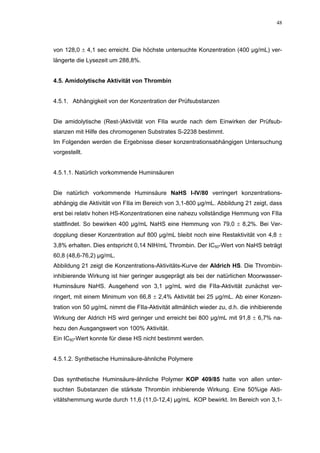 48




von 128,0 ± 4,1 sec erreicht. Die höchste untersuchte Konzentration (400 µg/mL) ver-
längerte die Lysezeit um 288,8%.


4.5. Amidolytische Aktivität von Thrombin


4.5.1. Abhängigkeit von der Konzentration der Prüfsubstanzen


Die amidolytische (Rest-)Aktivität von FIIa wurde nach dem Einwirken der Prüfsub-
stanzen mit Hilfe des chromogenen Substrates S-2238 bestimmt.
Im Folgenden werden die Ergebnisse dieser konzentrationsabhängigen Untersuchung
vorgestellt.


4.5.1.1. Natürlich vorkommende Huminsäuren


Die natürlich vorkommende Huminsäure NaHS I-IV/80 verringert konzentrations-
abhängig die Aktivität von FIIa im Bereich von 3,1-800 µg/mL. Abbildung 21 zeigt, dass
erst bei relativ hohen HS-Konzentrationen eine nahezu vollständige Hemmung von FIIa
stattfindet. So bewirken 400 µg/mL NaHS eine Hemmung von 79,0 ± 8,2%. Bei Ver-
dopplung dieser Konzentration auf 800 µg/mL bleibt noch eine Restaktivität von 4,8 ±
3,8% erhalten. Dies entspricht 0,14 NIH/mL Thrombin. Der IC50-Wert von NaHS beträgt
60,8 (48,6-76,2) µg/mL.
Abbildung 21 zeigt die Konzentrations-Aktivitäts-Kurve der Aldrich HS. Die Thrombin-
inhibierende Wirkung ist hier geringer ausgeprägt als bei der natürlichen Moorwasser-
Huminsäure NaHS. Ausgehend von 3,1 µg/mL wird die FIIa-Aktivität zunächst ver-
ringert, mit einem Minimum von 66,8 ± 2,4% Aktivität bei 25 µg/mL. Ab einer Konzen-
tration von 50 µg/mL nimmt die FIIa-Aktivität allmählich wieder zu, d.h. die inhibierende
Wirkung der Aldrich HS wird geringer und erreicht bei 800 µg/mL mit 91,8 ± 6,7% na-
hezu den Ausgangswert von 100% Aktivität.
Ein IC50-Wert konnte für diese HS nicht bestimmt werden.


4.5.1.2. Synthetische Huminsäure-ähnliche Polymere


Das synthetische Huminsäure-ähnliche Polymer KOP 409/85 hatte von allen unter-
suchten Substanzen die stärkste Thrombin inhibierende Wirkung. Eine 50%ige Akti-
vitätshemmung wurde durch 11,6 (11,0-12,4) µg/mL KOP bewirkt. Im Bereich von 3,1-
 