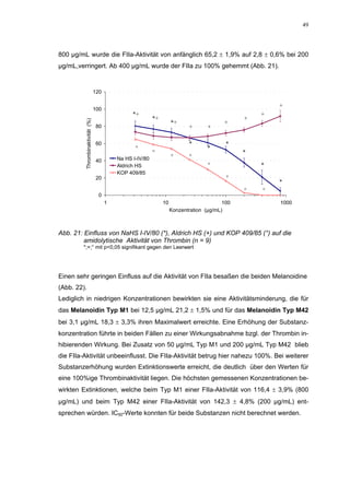 49




800 µg/mL wurde die FIIa-Aktivität von anfänglich 65,2 ± 1,9% auf 2,8 ± 0,6% bei 200
µg/mL,verringert. Ab 400 µg/mL wurde der FIIa zu 100% gehemmt (Abb. 21).


                                 120

                                                                                                        +
                                 100
                                                 *+                                                 +
                                                           *+                                   +
         Thrombinaktivität (%)




                                                                     *+                   +
                                 80                                         +       +

                                 60                                         *              *
                                                  °                                *
                                                           °                                    *
                                           Na HS I-IV/80             °      °
                                 40
                                           Aldrich HS                               °               *
                                           KOP 409/85
                                 20                                                        °
                                                                                                        *
                                                                                                °   °
                                  0
                                       1                        10                        100           1000
                                                                     Konzentration (µg/mL)



Abb. 21: Einfluss von NaHS I-IV/80 (*), Aldrich HS (+) und KOP 409/85 (°) auf die
         amidolytische Aktivität von Thrombin (n = 9)
         *;+;° mit p<0,05 signifikant gegen den Leerwert




Einen sehr geringen Einfluss auf die Aktivität von FIIa besaßen die beiden Melanoidine
(Abb. 22).
Lediglich in niedrigen Konzentrationen bewirkten sie eine Aktivitätsminderung, die für
das Melanoidin Typ M1 bei 12,5 µg/mL 21,2 ± 1,5% und für das Melanoidin Typ M42
bei 3,1 µg/mL 18,3 ± 3,3% ihren Maximalwert erreichte. Eine Erhöhung der Substanz-
konzentration führte in beiden Fällen zu einer Wirkungsabnahme bzgl. der Thrombin in-
hibierenden Wirkung. Bei Zusatz von 50 µg/mL Typ M1 und 200 µg/mL Typ M42 blieb
die FIIa-Aktivität unbeeinflusst. Die FIIa-Aktivität betrug hier nahezu 100%. Bei weiterer
Substanzerhöhung wurden Extinktionswerte erreicht, die deutlich über den Werten für
eine 100%ige Thrombinaktivität liegen. Die höchsten gemessenen Konzentrationen be-
wirkten Extinktionen, welche beim Typ M1 einer FIIa-Aktivität von 116,4 ± 3,9% (800
µg/mL) und beim Typ M42 einer FIIa-Aktivität von 142,3 ± 4,8% (200 µg/mL) ent-
sprechen würden. IC50-Werte konnten für beide Substanzen nicht berechnet werden.
 