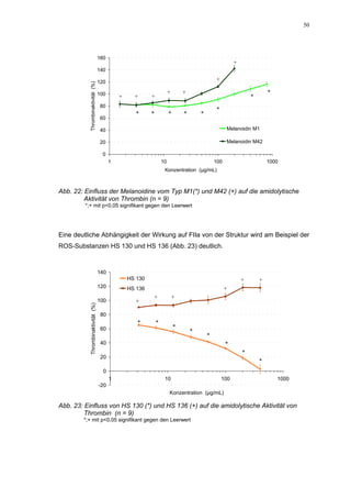 50




                                   160
                                                                                                         +
                                   140

                                   120                                                         +

          Thrombinaktivität (%)    100                                 +       +                                         *
                                             +     +      +                                                      *
                                    80
                                                                                               *
                                                    *     *            *       *       *
                                    60

                                    40                                                               Melanoidin M1

                                    20                                                               Melanoidin M42

                                    0
                                         1                        10                           100                       1000
                                                                   Konzentration (µg/mL)



Abb. 22: Einfluss der Melanoidine vom Typ M1(*) und M42 (+) auf die amidolytische
         Aktivität von Thrombin (n = 9)
         *;+ mit p<0,05 signifikant gegen den Leerwert




Eine deutliche Abhängigkeit der Wirkung auf FIIa von der Struktur wird am Beispiel der
ROS-Substanzen HS 130 und HS 136 (Abb. 23) deutlich.


                                   140
                                                 HS 130                                                      +       +
                                   120           HS 136                                              +
                                                              +            +
                                   100              +
           Thrombinaktivität (%)




                                    80
                                                    *         *
                                    60                                     *
                                                                                   *
                                                                                           *
                                    40                                                               *
                                                                                                             *
                                    20
                                                                                                                     *
                                     0
                                         1                         10                              100                       1000
                                   -20
                                                                       Konzentration (µg/mL)

Abb. 23: Einfluss von HS 130 (*) und HS 136 (+) auf die amidolytische Aktivität von
         Thrombin (n = 9)
        *;+ mit p<0,05 signifikant gegen den Leerwert
 