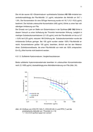51




Die mit der sauren AS <Glutaminsäure> synthetisierte Substanz HS 130 minderte kon-
zentrationsabhängig die FIIa-Aktivität. 3,1 µg/mL reduzierten die Aktivität um 34,7 ±
1,9%. Die Konzentration für eine 50%ige Hemmung wurde mit 16,7 (15,1-18,5) µg/mL
bestimmt. Die höchste untersuchte Konzentration (400 µg/mL) führte zu einer fast voll-
ständigen Inhibierung von FIIa.
Der Einsatz von Lysin an Stelle von Glutaminsäure in der Synthese (HS 136) führte in
diesem Versuch zu einer Aufhebung der Thrombin hemmenden Wirkung. Lediglich in
niedrigen Substanzkonzentrationen (3,1-25 µg/mL) wird die FIIa-Aktivität um bis zu 9,7
± 0,8% bei 6,25 µg/mL reduziert. Mit Erhöhung der Substanzkonzentration wurde der
inhibierende Einfluss geringer. Bei 100 µg/ml wurden wieder 100% FIIa-Aktivität er-
reicht. Konzentrationen größer 100 µg/mL bewirkten, ähnlich wie bei den Melanoi-
dinen, Extinktionsmeßwerte, die einer FIIa-Aktivität von mehr als 100% entsprechen.
Ein IC50-Wert konnte nicht bestimmt werden.


4.5.1.3. Sulfatierte Hyaluronsäuren, Vergleichssubstanzen


Beide sulfatierte Hyaluronsäurederivate bewirkten im untersuchten Konzentrationsbe-
reich (3,1-800 µg/mL) dosisabhängig eine Aktivitätsminderung von FIIa (Abb. 24).


                                 120


                                 100
                                                            °   °
                                                                      °   °          °
         Thrombinaktivität (%)




                                  80                                            °                °
                                                                                             °

                                  60
                                                                *+                       +
                                                                     *+                          +
                                                                          *+
                                  40                                           *+
                                                                                    *+
                                                                                         *
                                          HYA PS 10A                                             *   *+
                                  20      HYA DS 48
                                          PPS
                                                                                                          *+
                                  0
                                   0,01         0,1      1              10               100              1000
                                                       Konzentration (µg/mL)



Abb. 24: Einfluss von HYA PS 10A (*), HYA DS 48 (+) und PPS (°) auf die
         amidolytische Aktivität von Thrombin (n = 9)
        *;+;° mit p<0,05 signifikant gegen den Leerwert
 