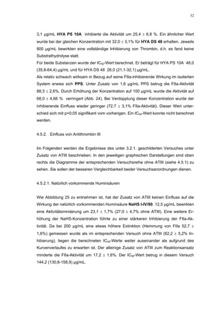 52




3,1 µg/mL HYA PS 10A inhibierte die Aktivität um 25,4 ± 6,8 %. Ein ähnlicher Wert
wurde bei der gleichen Konzentration mit 32,0 ± 3,1% für HYA DS 48 erhalten. Jeweils
800 µg/mL bewirkten eine vollständige Inhibierung von Thrombin, d.h. es fand keine
Substrathydrolyse statt.
Für beide Substanzen wurde der IC50-Wert berechnet. Er beträgt für HYA PS 10A 48,0
(35,8-64,4) µg/mL und für HYA DS 48 26,0 (21,1-32,1) µg/mL.
Als relativ schwach wirksam in Bezug auf seine FIIa-inhibierende Wirkung im isolierten
System erwies sich PPS. Unter Zusatz von 1,6 µg/mL PPS betrug die FIIa-Aktivität
88,3 ± 2,6%. Durch Erhöhung der Konzentration auf 100 µg/mL wurde die Aktivität auf
68,0 ± 4,66 % verringert (Abb. 24). Bei Verdopplung dieser Konzentration wurde der
inhibierende Einfluss wieder geringer (72,7 ± 3,1% FIIa-Aktivität). Dieser Wert unter-
schied sich mit p<0,05 signifikant vom vorherigen. Ein IC50-Wert konnte nicht berechnet
werden.


4.5.2. Einfluss von Antithrombin III


Im Folgenden werden die Ergebnisse des unter 3.2.1. geschilderten Versuches unter
Zusatz von ATIII beschrieben. In den jeweiligen graphischen Darstellungen sind oben
rechts die Diagramme der entsprechenden Versuchsreihe ohne ATIII (siehe 4.5.1) zu
sehen. Sie sollen der besseren Vergleichbarkeit beider Versuchsanordnungen dienen.


4.5.2.1. Natürlich vorkommende Huminsäuren


Wie Abbildung 25 zu entnehmen ist, hat der Zusatz von ATIII keinen Einfluss auf die
Wirkung der natürlich vorkommenden Huminsäure NaHS I-IV/80. 12,5 µg/mL bewirkten
eine Aktivitätsminderung um 23,1 ± 1,7% (27,0 ± 4,7% ohne ATIII). Eine weitere Er-
höhung der NaHS-Konzentration führte zu einer stärkeren Inhibierung der FIIa-Ak-
tivität. Da bei 200 µg/mL eine etwas höhere Extinktion (Hemmung von FIIa 52,7 ±
1,6%) gemessen wurde als im entsprechenden Versuch ohne ATIII (62,2 ± 5,2% In-
hibierung), liegen die berechneten IC50-Werte weiter auseinander als aufgrund des
Kurvenverlaufes zu erwarten ist. Der alleinige Zusatz von ATIII zum Reaktionsansatz
minderte die FIIa-Aktivität um 17,2 ± 1,6%. Der IC50-Wert betrug in diesem Versuch
144,2 (130,8-158,9) µg/mL.
 