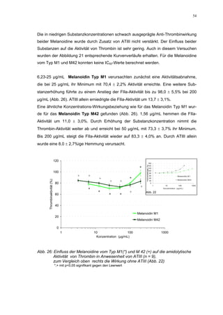 54




Die in niedrigen Substanzkonzentrationen schwach ausgeprägte Anti-Thrombinwirkung
beider Melanoidine wurde durch Zusatz von ATIII nicht verstärkt. Der Einfluss beider
Substanzen auf die Aktivität von Thrombin ist sehr gering. Auch in diesem Versuchen
wurden der Abbildung 21 entsprechende Kurvenverläufe erhalten. Für die Melanoidine
vom Typ M1 und M42 konnten keine IC50-Werte berechnet werden.


6,23-25 µg/mL Melanoidin Typ M1 verursachten zunächst eine Aktivitätsabnahme,
die bei 25 µg/mL ihr Minimum mit 70,4 ± 2,2% Aktivität erreichte. Eine weitere Sub-
stanzerhöhung führte zu einem Anstieg der FIIa-Aktivität bis zu 98,0 ± 5,5% bei 200
µg/mL (Abb. 26). ATIII allein erniedrigte die FIIa-Aktivität um 13,7 ± 3,1%.
Eine ähnliche Konzentrations-Wirkungsbeziehung wie für das Melanoidin Typ M1 wur-
de für das Melanoidin Typ M42 gefunden (Abb. 26). 1,56 µg/mL hemmen die FIIa-
Aktivität um 11,0 ± 3,0%. Durch Erhöhung der Substanzkonzentration nimmt die
Thrombin-Aktivität weiter ab und erreicht bei 50 µg/mL mit 73,3 ± 3,7% ihr Minimum.
Bis 200 µg/mL steigt die FIIa-Aktivität wieder auf 83,3 ± 4,0% an. Durch ATIII allein
wurde eine 8,0 ± 2,7%ige Hemmung verursacht.



                              120
                                                                                                        160
                                                                                         Thrombinaktivität (%)




                                                                                                        140
                                                                                    *                   120
                                                                                                        100
                              100                                                                        80
                                             +      +                                                    60                          Melanoidin M 1
                                                           +                  *                          40
                                                                  +      +                                                           Melanoidin M 42
      Thrombinaktivität (%)




                                                                                                         20
                               80                                                                         0

                                                                                     +                           1      10            100              1000

                                                    *                                                                 Konzentration (µg/mL)

                                                           *                  +          Abb. 22
                               60                                 *      *

                               40

                                                                                   Melanoidin M1
                               20
                                                                                   Melanoidin M42

                               0
                                    1                   10                   100                                     1000
                                                         Konzentration (µg/mL)



Abb. 26: Einfluss der Melanoidine vom Typ M1(*) und M 42 (+) auf die amidolytische
         Aktivität von Thrombin in Anwesenheit von ATIII (n = 9),
         zum Vergleich oben rechts die Wirkung ohne ATIII (Abb. 22)
                              *;+ mit p<0,05 signifikant gegen den Leerwert
 