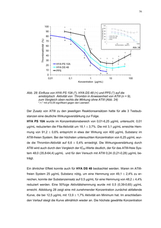 56




                                                                                                      120
                                   100
                                                  °                                                   100




                                                                                  Thrombinaktivität (%)
                                                       °         °
                                   90                                                                     80

                                                                                                          60

                                   80
                                                       +                                                  40       H YA PS 10A
                                                                                                                   H YA D S 48
                                         *                                                                20       PPS


           Thrombinaktivität (%)
                                   70             *                                                        0
                                                                                                               1             10              100            1000

                                   60                  *        +                                                           Konzentration (µg/m L)

                                                                                                                                                         Abb. 24
                                                                     °+
                                   50                                                                                                                °
                                                                                                                                          °
                                   40
                                                                *                                                                °
                                   30
                                                                              °                                °        °

                                   20        HYA PS 10A                                                                          +       +
                                             HYA DS 48               *
                                                                             +
                                   10        PPS                                                               +      +
                                    0                                         *                                *
                                     0,01             0,1             1                                            10                           100
                                                            Konzentration (µg/mL)



Abb. 28: Einfluss von HYA PS 10A (*), HYA DS 48 (+) und PPS (°) auf die
         amidolytisch Aktivität von Thrombin in Anwesenheit von ATIII (n = 9),
         zum Vergleich oben rechts die Wirkung ohne ATIII (Abb. 24)
         *;+;° mit p<0,05 signifikant gegen den Leerwert


Der Zusatz von ATIII zu den jeweiligen Reaktionsansätzen hatte für alle 3 Testsub-
stanzen eine deutliche Wirkungsverstärkung zur Folge.
HYA PS 10A wurde im Konzentrationsbereich von 0,01-6,25 µg/mL untersucht. 0,01
µg/mL reduzierten die FIIa-Aktivität um 18,1 ± 3,7%. Die mit 3,1 µg/mL erreichte Hem-
mung von 91,2 ± 0,6% entspricht in etwa der Wirkung von 400 µg/mL Substanz im
ATIII-freien System. Bei der höchsten untersuchten Konzentration von 6,25 µg/mL wur-
de die Thrombin-Aktivität auf 6,6 ± 0,4% erniedrigt. Die Wirkungsverstärkung durch
ATIII wird auch durch den Vergleich der IC50-Werte deutlich, der für das ATIII-freie Sys-
tem 48,0 (35,8-64,4) µg/mL und für den Versuch mit ATIII 0,24 (0,21-0,28) µg/mL be-
trägt.


Ein ähnlicher Effekt konnte auch für HYA DS 48 beobachtet werden. Waren im ATIII-
freien System 25 µg/mL Substanz nötig, um eine Hemmung von 49,1 ± 2,4% zu er-
reichen, konnte der Substanzeinsatz auf 0,5 µg/mL für eine Hemmung von 48,2 ± 4,4%
reduziert werden. Eine 50%ige Aktivitätshemmung wurde mit 0,5 (0,39-0,65) µg/mL
erreicht. Abbildung 28 zeigt eine mit zunehmender Konzentration zunächst abfallende
Kurve, die bei 12,5 µg/mL mit 13,9 ± 1,7% Aktivität ein Minimum hat. Im anschließen-
den Verlauf steigt die Kurve allmählich wieder an. Die höchste gewählte Konzentration
 