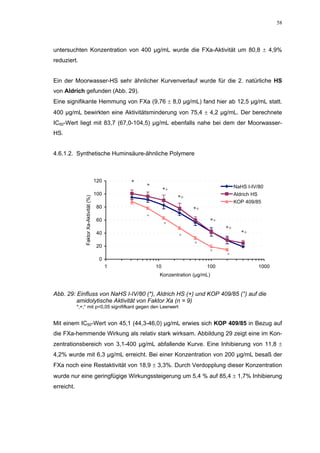 58




untersuchten Konzentration von 400 µg/mL wurde die FXa-Aktivität um 80,8 ± 4,9%
reduziert.


Ein der Moorwasser-HS sehr ähnlicher Kurvenverlauf wurde für die 2. natürliche HS
von Aldrich gefunden (Abb. 29).
Eine signifikante Hemmung von FXa (9,76 ± 8,0 µg/mL) fand hier ab 12,5 µg/mL statt.
400 µg/mL bewirkten eine Aktivitätsminderung von 75,4 ± 4,2 µg/mL. Der berechnete
IC50-Wert liegt mit 83,7 (67,0-104,5) µg/mL ebenfalls nahe bei dem der Moorwasser-
HS.


4.6.1.2. Synthetische Huminsäure-ähnliche Polymere



                                          120       *
                                                        *                                      NaHS I-IV/80
                                                                 *+
                                          100                                                  Aldrich HS
                                                                      *+
                Faktor Xa-Aktivität (%)




                                                                                               KOP 409/85
                                           80                              *+
                                                        °
                                           60                                        *+
                                                                 °
                                                                                          *+
                                           40                                                     *+
                                                                      °
                                           20                              °
                                                                                     °
                                                                                          °
                                            0
                                                1           10                  100                      1000
                                                             Konzentration (µg/mL)


Abb. 29: Einfluss von NaHS I-IV/80 (*), Aldrich HS (+) und KOP 409/85 (°) auf die
         amidolytische Aktivität von Faktor Xa (n = 9)
            *;+;° mit p<0,05 signififkant gegen den Leerwert


Mit einem IC50-Wert von 45,1 (44,3-46,0) µg/mL erwies sich KOP 409/85 in Bezug auf
die FXa-hemmende Wirkung als relativ stark wirksam. Abbildung 29 zeigt eine im Kon-
zentrationsbereich von 3,1-400 µg/mL abfallende Kurve. Eine Inhibierung von 11,8 ±
4,2% wurde mit 6,3 µg/mL erreicht. Bei einer Konzentration von 200 µg/mL besaß der
FXa noch eine Restaktivität von 18,9 ± 3,3%. Durch Verdopplung dieser Konzentration
wurde nur eine geringfügige Wirkungssteigerung um 5,4 % auf 85,4 ± 1,7% Inhibierung
erreicht.
 