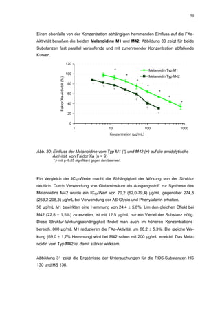 59




Einen ebenfalls von der Konzentration abhängigen hemmenden Einfluss auf die FXa-
Aktivität besaßen die beiden Melanoidine M1 und M42. Abbildung 30 zeigt für beide
Substanzen fast parallel verlaufende und mit zunehmender Konzentration abfallende
Kurven.

                                        120
                                                               *                      Melanoidin Typ M1
                                        100                        *                  Melanoidin Typ M42
              Faktor Xa-Aktivität (%)




                                                                          *
                                        80        +
                                                      +                            *
                                                               +
                                                                                           *
                                        60                         +
                                                                                                 *
                                                                         +
                                        40                                                                 *
                                                                                  +
                                        20                                                 +

                                          0
                                              1           10                      100                      1000
                                                          Konzentration (µg/mL)




Abb. 30: Einfluss der Melanoidine vom Typ M1 (*) und M42 (+) auf die amidolytische
         Aktivität von Faktor Xa (n = 9)
          *;+ mit p<0,05 signifikant gegen den Leerwert




Ein Vergleich der IC50-Werte macht die Abhängigkeit der Wirkung von der Struktur
deutlich. Durch Verwendung von Glutaminsäure als Ausgangsstoff zur Synthese des
Melanoidins M42 wurde ein IC50-Wert von 70,2 (62,0-79,4) µg/mL gegenüber 274,8
(253,2-298,3) µg/mL bei Verwendung der AS Glycin und Phenylalanin erhalten.
50 µg/mL M1 bewirkten eine Hemmung von 24,4 ± 5,6%. Um den gleichen Effekt bei
M42 (22,8 ± 1,5%) zu erzielen, ist mit 12,5 µg/mL nur ein Viertel der Substanz nötig.
Diese Struktur-Wirkungsabhängigkeit findet man auch im höheren Konzentrations-
bereich. 800 µg/mL M1 reduzieren die FXa-Aktivität um 66,2 ± 5,3%. Die gleiche Wir-
kung (69,0 ± 1,7% Hemmung) wird bei M42 schon mit 200 µg/mL erreicht. Das Mela-
noidin vom Typ M42 ist damit stärker wirksam.


Abbildung 31 zeigt die Ergebnisse der Untersuchungen für die ROS-Substanzen HS
130 und HS 136.
 