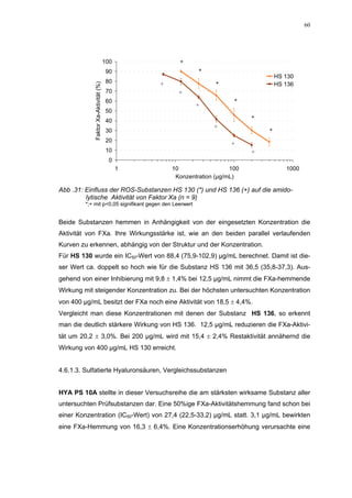 60




                                      100             *
                                       90                    *
                                                                                      HS 130
                                       80       +                  *                  HS 136

            Faktor Xa-Aktivität (%)
                                       70             +
                                       60                                *
                                                            +
                                       50
                                       40                                     *
                                                                  +
                                       30                                         *
                                       20
                                                                        +
                                       10                                     +
                                        0
                                            1       10                  100              1000
                                                     Konzentration (µg/mL)

Abb .31: Einfluss der ROS-Substanzen HS 130 (*) und HS 136 (+) auf die amido-
         lytische Aktivität von Faktor Xa (n = 9)
         *;+ mit p<0,05 signifikant gegen den Leerwert


Beide Substanzen hemmen in Anhängigkeit von der eingesetzten Konzentration die
Aktivität von FXa. Ihre Wirkungsstärke ist, wie an den beiden parallel verlaufenden
Kurven zu erkennen, abhängig von der Struktur und der Konzentration.
Für HS 130 wurde ein IC50-Wert von 88,4 (75,9-102,9) µg/mL berechnet. Damit ist die-
ser Wert ca. doppelt so hoch wie für die Substanz HS 136 mit 36,5 (35,8-37,3). Aus-
gehend von einer Inhibierung mit 9,8 ± 1,4% bei 12,5 µg/mL nimmt die FXa-hemmende
Wirkung mit steigender Konzentration zu. Bei der höchsten untersuchten Konzentration
von 400 µg/mL besitzt der FXa noch eine Aktivität von 18,5 ± 4,4%.
Vergleicht man diese Konzentrationen mit denen der Substanz HS 136, so erkennt
man die deutlich stärkere Wirkung von HS 136. 12,5 µg/mL reduzieren die FXa-Aktivi-
tät um 20,2 ± 3,0%. Bei 200 µg/mL wird mit 15,4 ± 2,4% Restaktivität annähernd die
Wirkung von 400 µg/mL HS 130 erreicht.


4.6.1.3. Sulfatierte Hyaluronsäuren, Vergleichssubstanzen


HYA PS 10A stellte in dieser Versuchsreihe die am stärksten wirksame Substanz aller
untersuchten Prüfsubstanzen dar. Eine 50%ige FXa-Aktivitätshemmung fand schon bei
einer Konzentration (IC50-Wert) von 27,4 (22,5-33,2) µg/mL statt. 3,1 µg/mL bewirkten
eine FXa-Hemmung von 16,3 ± 6,4%. Eine Konzentrationserhöhung verursachte eine
 