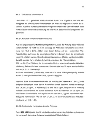 62




4.6.2. Einfluss von Antithrombin III


Dem unter 3.2.2. genannten Versuchsansatz wurde ATIII zugesetzt, um eine Ab-
hängigkeit der Wirkung vom Vorhandensein an ATIII als möglichen Cofaktor zu er-
kennen. Auch hier wurden zur besseren Vergleichbarkeit beider Versuchsreihen oben
rechts in stark verkleinerte Darstellung die unter 4.6.1. beschriebenen Diagramme ein-
geblendet.


4.6.2.1. Natürlich vorkommende Huminsäuren


Aus den Ergebnissen für NaHS I-IV/80 geht hervor, dass die Wirkung dieser natürlich
vorkommenden HS nicht von ATIII abhängig ist. ATIII allein verursachte eine Hem-
mung von 10,9 ± 2,6%. Addiert man diesen Betrag auf die                bestimmten FXa-
Restaktivitäten auf, liegen die so erhaltenen Werte im Bereich derer, die ohne Zusatz
von ATIII erhalten wurden. Ohne Berücksichtigung dieses Effektes wurde die in Abbil-
dung 33 gezeigte Kurve erhalten. 3,1 µg/mL erniedrigen die FXa-Aktivität um
22,0 ± 4,6%. Eine Erhöhung der Konzentration führt zu einer zunehmenden Aktivitäts-
minderung. Bei der höchsten untersuchten Konzentration von 50 µg/mL wurde die Akti-
vität um 54,7 ± 2,1% erniedrigt.
Auch der bestimmte IC50-Wert zeigt, dass mit ATIII keine Wirkungssteigerung erreicht
wurde. Er betrug in diesem Versuch 58,7 (44,4-77,6) µg/mL.


Ebenfalls durch ATIII unbeeinflusst blieb die Wirkung der Aldrich HS. Der IC50-Wert
entspricht demjenigen Wert, der im ATIII-freien System bestimmt wurde und beträgt
80,0 (76,6-83,5) µg/mL. In Abbildung 33 ist eine bis 25 µg/mL langsam und in Richtung
höherer Konzentrationen hin stärker abfallende Kurve zu erkennen. Bis 25 µg/mL un-
terschieden sich die Werte nicht signifikant von dem bei 3,1 µg/mL bestimmten Wert.
100 µg/mL hemmen den FXa um 60,4 ± 1,3%. ATIII allein verursachte eine Aktivitäts-
minderung um 12,9 ±1,6%.


4.6.2.2. Synthetische Huminsäure-ähnliche Polymere


Auch KOP 409/85 zeigt den für die beiden zuletzt genannten Substanzen typischen
Kurvenverlauf. Auch diese Substanz benötigt kein ATIII als Cofaktor.
 