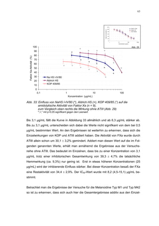 63




                                                                                                                                 120
                                                                                                                                                                       NaHS I-IV/80
                                                                                                                                 100




                                                                                                       Faktor Xa-Aktivität (%)
                                                                                                                                                                       Aldrich HS
                                                                                                                                  80                                   KOP 409/85

                                                                                                                                  60

                                                                                                                                  40

                                                                                                                                  20

                                                                                                                                   0
                                                                                                                                       1       10                100                1000
                                                                                                                                               Konzentration (µg/mL)


                            100                                                                                                                                        Abb. 29
                                                                           +
                            90                                                     +           +   +
                                                                    *
                            80
  Faktor Xa-Aktivität (%)




                            70                                              *
                                                                                    *                                                      +
                            60                                                                 *
                                                          °          °
                            50                                              °                      *                                                +
                                                                                    °
                            40                                                                 °
                                                                                                                                           *
                            30            Na HS I-IV/80                                                °
                            20            Aldrich HS
                                          KOP 409/85
                            10
                             0
                                  0,1                         1                           10                                                        100
                                                                  Konzentration (µg/mL)

Abb. 33: Einfluss von NaHS I-IV/80 (*), Aldrich HS (+), KOP 409/85 (°) auf die
         amidolytische Aktivität von Faktor Xa (n = 9),
         zum Vergleich oben rechts die Wirkung ohne ATIII (Abb. 29)
                                  *;+;° mit p<0,05 signifikant gegen den Leerwert


Bis 3,1 µg/mL fällt die Kurve in Abbildung 33 allmählich und ab 6,3 µg/mL stärker ab.
Bis zu 3,1 µg/mL unterscheiden sich dabei die Werte nicht signifikant von dem bei 0,5
µg/mL bestimmten Wert. An den Ergebnissen ist weiterhin zu erkennen, dass sich die
Einzelwirkungen von KOP und ATIII addiert haben. Die Aktivität von FXa wurde durch
ATIII allein schon um 30,1 ± 3,2% gemindert. Addiert man diesen Wert auf die im Fol-
genden genannten Werte, erhält man annähernd die Ergebnisse aus der Versuchs-
reihe ohne ATIII. Das bedeutet im Einzelnen, dass bis zu einer Konzentration von 3,1
µg/mL trotz einer inhibitorischen Gesamtwirkung von 39,3 ± 4,7% die tatsächliche
Hemmwirkung (ca. 9,3%) nur gering ist. Erst in etwas höheren Konzentrationen (25
µg/mL) wird der inhibierende Einfluss stärker. Bei dieser Konzentration besaß der FXa
eine Restaktivität von 34,4 ± 2,9%. Der IC50-Wert wurde mit 8,2 (4,5-15,1) µg/mL be-
stimmt.


Betrachtet man die Ergebnisse der Versuche für die Melanoidine Typ M1 und Typ M42
so ist zu erkennen, dass sich auch hier die Gesamtergebnisse additiv aus den Einzel-
 