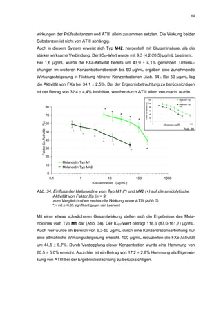 64




wirkungen der Prüfsubstanzen und ATIII allein zusammen setzten. Die Wirkung beider
Substanzen ist nicht von ATIII abhängig.
Auch in diesem System erweist sich Typ M42, hergestellt mit Glutaminsäure, als die
stärker wirksame Verbindung. Der IC50-Wert wurde mit 9,3 (4,2-20,5) µg/mL bestimmt.
Bei 1,6 µg/mL wurde die FXa-Aktivität bereits um 43,9 ± 4,1% gemindert. Untersu-
chungen im weiteren Konzentrationsbereich bis 50 µg/mL ergaben eine zunehmende
Wirkungssteigerung in Richtung höherer Konzentrationen (Abb. 34). Bei 50 µg/mL lag
die Aktivität von FXa bei 34,1 ± 2,5%. Bei der Ergebnisbetrachtung zu berücksichtigen
ist der Betrag von 32,4 ± 4,4% Inhibition, welcher durch ATIII allein verursacht wurde.
                                                                                                                          120                           Melanoidin Typ
                                                                                                                                                        M1




                                                                                                Faktor Xa-Aktivität (%)
                                                                                                                          100
                                                                                                                                                        Melanoidin Typ
                        80                                                                                                 80                           M42

                                                                    *                                                      60
                                                                         *
                        70                                                        *                                        40

                                                                                      *                                    20
                                                                                           *                                0
  Faktor Xa-Aktivität (%)




                        60                                                                                                      1    10               100
                                                                                                                                    Konzentration (µg/mL)
                                                                                                                                                                    1000


                                                                                                                                                             Abb. 30
                        50                     +
                                                        +
                                                             +
                        40                                         +
                                                                             +
                        30                                                            +               *

                        20
                                        Melanoidin Typ M1
                        10
                                        Melanoidin Typ M42
                            0
                                0,1                 1                   10                100                                       1000
                                                            Konzentration (µg/mL)

Abb. 34: Einfluss der Melanoidine vom Typ M1 (*) und M42 (+) auf die amidolytische
         Aktivität von Faktor Xa (n = 9,
         zum Vergleich oben rechts die Wirkung ohne ATIII (Abb.0)
                                  *;+ mit p<0,05 signifikant gegen den Leerwert


Mit einer etwas schwächeren Gesamtwirkung stellen sich die Ergebnisse des Mela-
noidines vom Typ M1 dar (Abb. 34). Der IC50-Wert beträgt 118,6 (87,0-161,7) µg/mL.
Auch hier wurde im Bereich von 6,3-50 µg/mL durch eine Konzentrationserhöhung nur
eine allmähliche Wirkungssteigerung erreicht. 100 µg/mL reduzierten die FXa-Aktivität
um 44,5 ± 6,7%. Durch Verdopplung dieser Konzentration wurde eine Hemmung von
60,5 ± 5,0% erreicht. Auch hier ist ein Betrag von 17,2 ± 2,8% Hemmung als Eigenwir-
kung von ATIII bei der Ergebnisbetrachtung zu berücksichtigen.
 
