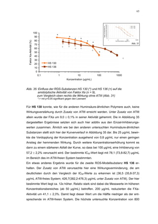 65




                                                                                                                        100
                                                                                                                         90                                               H S 130




                                                                                                  Faktor Xa-Aktivität (%)
                                                                                                                         80                                               H S 136
                                                                                                                         70
                                                                                                                         60
                                                                                                                         50
                            100                                                                                          40

                                                    *                                                                    30
                                                                                                                         20
                             90                                  *                                                       10

                                                                      *    *                                              0

                             80                                                   *
                                                                                                                              1          10                    100                  1000
  Faktor Xa-Aktivität (%)



                                                                                                                                      K o n z e n tra tio n (µ g /m L )
                                                                                        *                                                                                  Abb. 31
                             70
                                                            +    +
                             60                                       +    +
                                                                                        +
                             50                                                              *                                    +
                                                                                                                                      +
                             40
                                                                                                                                                     +
                             30
                             20            HS 130
                             10            HS 136
                              0
                                  0,1                   1                 10                100                                        1000
                                                                Konzentration (µg/mL)


Abb. 35: Einfluss der ROS-Substanzen HS 130 (*) und HS 136 (+) auf die
         amidolytische Aktivität von Faktor Xa (n = 9),
        zum Vergleich oben rechts die Wirkung ohne ATIII (Abb. 31)
                                  *;+ mit p<0,05 signifikant gegen den Leerwert


Für HS 130 konnte, wie für die anderen Huminsäure-ähnlichen Polymere auch, keine
Wirkungsverstärkung durch Zusatz von ATIII erreicht werden. Unter Zusatz von ATIII
allein wurde der FXa um 9,0 ± 0,1% in seiner Aktivität gehemmt. Die in Abbildung 35
dargestellten Ergebnisse setzten sich auch hier additiv aus den Einzel-Inhibierungs-
werten zusammen. Ähnlich wie bei den anderen untersuchten Huminsäure-ähnlichen
Substanzen stellt sich hier der Kurvenverlauf in Abbildung 35 dar. Bis 25 µg/mL bewir-
kte die Verdopplung der Konzentration ausgehend von 0,8 µg/mL nur einen geringen
Anstieg der hemmenden Wirkung. Durch weitere Konzentrationserhöhung kommt es
dann zu einem stärkeren Abfall der Kurve, so dass bei 100 µg/mL eine Inhibierung von
57,2 ± 2,2% verursacht wird. Der bestimmte IC50-Wert liegt mit 78,1 (73,8-82,7) µg/mL
im Bereich des im ATIII-freien System bestimmten.
Ein etwas anderes Ergebnis wurde für die zweite ROS-Modellsubstanz HS 136 er-
halten. Der Zusatz von ATIII verursachte hier eine Wirkungsverminderung, die am
deutlichsten durch den Vergleich der IC50-Werte zu erkennen ist [36,5 (35,8-37,3)
µg/mL ATIII-freies System; 426,7(382,2-476,3) µg/mL unter Zusatz von ATIII]. Der hier
bestimmte Wert liegt ca. 12x höher. Relativ stark sind dabei die Messwerte im höheren
Konzentrationsbereiches (ab 50 µg/mL) betroffen. 200 µg/mL reduzierten die FXa-
Aktivität um 41,1 ± 2,3%. Damit liegt dieser Wert um die Hälfte niedriger als der ent-
sprechende im ATIII-freien System. Die höchste untersuchte Konzentration von 800
 