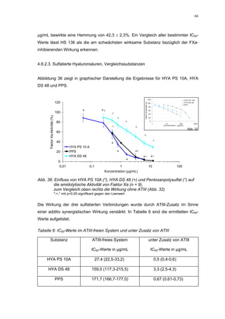 66




µg/mL bewirkte eine Hemmung von 42,3 ± 2,3%. Ein Vergleich aller bestimmter IC50-
Werte lässt HS 136 als die am schwächsten wirksame Substanz bezüglich der FXa-
inhibierenden Wirkung erkennen.


4.6.2.3. Sulfatierte Hyaluronsäuren, Vergleichssubstanzen


Abbildung 36 zeigt in graphischer Darstellung die Ergebnisse für HYA PS 10A, HYA
DS 48 und PPS.


                                                                                                                       120                                     HYA PS 10A
                                120                                                                                                                            HYA DS 48




                                                                                             Faktor Xa-Aktivität (%)
                                                                                                                       100
                                                                                                                                                               PPS
                                                                                                                        80


                                100                *              *+                                                    60
                                                                        +                                               40
      Faktor Xa-Aktivität (%)




                                                                             +                                          20

                                 80                                               +                                      0
                                                                                                                             1         10              100             1000
                                                                                                                                      Konzentration (µg/m L)
                                                                         °             +                                                                          Abb. 32
                                 60
                                                                                            +
                                 40                                                                                           +
                                                                        *
                                           HYA PS 10 A
                                 20        PPS                               *         *°
                                           HYA DS 48                                        *°                               *°
                                   0                                              *
                                    0,01                 0,1                 1                                         10                           100
                                                                    Konzentration (µg/mL)

Abb. 36: Einfluss von HYA PS 10A (*), HYA DS 48 (+) und Pentosanpolysulfat (°) auf
         die amidolytische Aktivität von Faktor Xa (n = 9),
         zum Vergleich oben rechts die Wirkung ohne ATIII (Abb. 32)
                                *;+;° mit p<0,05 signifikant gegen den Leerwert


Die Wirkung der drei sulfatierten Verbindungen wurde durch ATIII-Zusatz im Sinne
einer additiv synergistischen Wirkung verstärkt. In Tabelle 6 sind die ermittelten IC50-
Werte aufgelistet.

Tabelle 6: IC50-Werte im ATIII-freien System und unter Zusatz von ATIII

         Substanz                                         ATIII-freies System                                          unter Zusatz von ATIII

                                                          IC50-Werte in µg/mL                                            IC50-Werte in µg/mL

     HYA PS 10A                                                27,4 (22,5-33,2)                                                  0,5 (0,4-0,6)

      HYA DS 48                                           159,0 (117,3-215,5)                                                    3,3 (2,5-4,3)

                                PPS                       171,7 (166,7-177,0)                                                    0,67 (0,61-0,73)
 