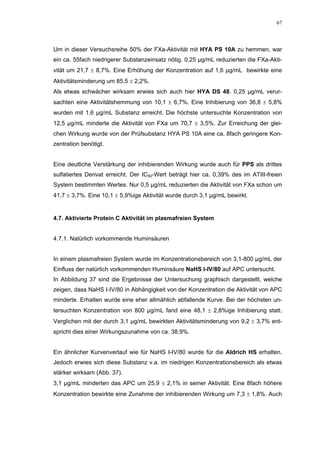 67




Um in dieser Versuchsreihe 50% der FXa-Aktivität mit HYA PS 10A zu hemmen, war
ein ca. 55fach niedrigerer Substanzeinsatz nötig. 0,25 µg/mL reduzierten die FXa-Akti-
vität um 21,7 ± 8,7%. Eine Erhöhung der Konzentration auf 1,6 µg/mL bewirkte eine
Aktivitätsminderung um 85,5 ± 2,2%.
Als etwas schwächer wirksam erwies sich auch hier HYA DS 48. 0,25 µg/mL verur-
sachten eine Aktivitätshemmung von 10,1 ± 6,7%. Eine Inhibierung von 36,8 ± 5,8%
wurden mit 1,6 µg/mL Substanz erreicht. Die höchste untersuchte Konzentration von
12,5 µg/mL minderte die Aktivität von FXa um 70,7 ± 3,5%. Zur Erreichung der glei-
chen Wirkung wurde von der Prüfsubstanz HYA PS 10A eine ca. 8fach geringere Kon-
zentration benötigt.


Eine deutliche Verstärkung der inhibierenden Wirkung wurde auch für PPS als drittes
sulfatiertes Derivat erreicht. Der IC50-Wert beträgt hier ca. 0,39% des im ATIII-freien
System bestimmten Wertes. Nur 0,5 µg/mL reduzierten die Aktivität von FXa schon um
41,7 ± 3,7%. Eine 10,1 ± 5,9%ige Aktivität wurde durch 3,1 µg/mL bewirkt.


4.7. Aktivierte Protein C Aktivität im plasmafreien System


4.7.1. Natürlich vorkommende Huminsäuren


In einem plasmafreien System wurde im Konzentrationsbereich von 3,1-800 µg/mL der
Einfluss der natürlich vorkommenden Huminsäure NaHS I-IV/80 auf APC untersucht.
In Abbildung 37 sind die Ergebnisse der Untersuchung graphisch dargestellt, welche
zeigen, dass NaHS I-IV/80 in Abhängigkeit von der Konzentration die Aktivität von APC
minderte. Erhalten wurde eine eher allmählich abfallende Kurve. Bei der höchsten un-
tersuchten Konzentration von 800 µg/mL fand eine 48,1 ± 2,8%ige Inhibierung statt.
Verglichen mit der durch 3,1 µg/mL bewirkten Aktivitätsminderung von 9,2 ± 3,7% ent-
spricht dies einer Wirkungszunahme von ca. 38,9%.


Ein ähnlicher Kurvenverlauf wie für NaHS I-IV/80 wurde für die Aldrich HS erhalten.
Jedoch erwies sich diese Substanz v.a. im niedrigen Konzentrationsbereich als etwas
stärker wirksam (Abb. 37).
3,1 µg/mL minderten das APC um 25,9 ± 2,1% in seiner Aktivität. Eine 8fach höhere
Konzentration bewirkte eine Zunahme der inhibierenden Wirkung um 7,3 ± 1,8%. Auch
 