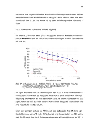 68




hier wurde eine langsam abfallende Konzentrations-Wirkungskurve erhalten. Bei der
höchsten untersuchten Konzentration von 800 µg/mL besaß das APC noch eine Rest-
aktivität von 50,4 ± 3,3%. Die Aldrich HS lag damit im Wirkungsbereich von NaHS I-
IV/80.


4.7.2. Synthetische Huminsäure-ähnliche Polymere


Mit einem IC50-Wert von 145,5 (75,3-180,9) µg/mL stellt das Kaffeesäureoxidations-
produkt KOP 409/85 eine der stärker wirksamen Verbindungen in dieser Versuchsreihe
dar (Abb.37).



                               100             *
                                                     *
                                90                         *
                                              +                   *
                                80                                      *
                                                     +                          *
                                70                                                  *
           APC Aktivität (%)




                                                           +     +
                                               °                            +           *
                                60                                              +
                                                     °                                      *
                                50
                                                           °                        +
                                                                  °     °               +
                                                                                °
                                40                                                          +
                                                                                    °
                                30                                                      °
                                         Na HS I-IV/80
                                20       Aldrich HS
                                10       KOP 409/85
                                 0                                                          °
                                     1                   10                  100            1000
                                                          Konzentration (µg/mL)

Abb. 37: Einfluss von NaHS I-IV/80 (*), Aldrich HS (+) und KOP 409/85 (°) auf die
         amidolytische Aktivität von APC im isolierten System (n = 9)
         *;+;° mit p<0,05 signifikant gegen den Leerwert


3,1 µg/mL bewirkten eine APC-Hemmung von 32,0 ± 2,0 %. Eine anschließende Er-
höhung der Konzentration bis 100 µg/mL führte nur zu einer allmählichen Wirkungs-
steigerung, erkennbar an der flach abfallenden Kurve. Ab einer Konzentration von 200
µg/mL kommt es dann zu einem steileren Kurvenabfall. 800 µg/mL verursachten eine
APC-Restaktivität von 15,3 ± 6,1%.


Einen sehr geringen Einfluss auf APC besaß das Melanoidin Typ M1. Eine signi-
fikante Hemmung von APC (4,4 ± 1,6%) fand ab einer Konzentration von 12,5 µg/mL
statt. Bis 50 µg/mL fand durch Substanzerhöhung eine Wirkungssteigerung auf 18,1 ±
 