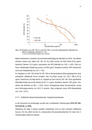 70




                              90                      *

                              80
                                                             *
                                        +
                              70
                                                +
          APC Aktivität (%)   60                                   +
                                                      +                  +
                                                             +                 +
                              50
                                                                                   +
                              40                                   *     *
                              30                                               *
                                                                                       +
                              20
                                       HS 136
                              10                                                   *
                                       HS 130
                               0
                                   1                10                   100           1000
                                                     Konzentration (µg/mL)

Abb. 39: Einfluss von HS 130 (*) und HS 136 (+) auf die amidolytische Aktivität von
         APC im isolierten System (n = 9)
        *;+mit p<0,05 signifikant gegen den Leerwert


Beide Substanzen minderten konzentrationsabhängig die Aktivität von APC. Als stärker
wirksam erwies sich dabei HS 130. Ihr IC50-Wert wurde mit 58,8 (49,4-70,0) µg/mL
bestimmt. Bereits 12,5 µg/mL reduzierten die APC-Aktivität um 19,5 ± 4,9%. Eine na-
hezu vollständige Inhibierung wurde mit 400 µg/mL Substanz erreicht. APC besaß hier
noch eine Restaktivität von 3,8 ± 1,6%.
Im Vergleich zu HS 130 wurde für HS 136 im Konzentrations-Wirkungsdiagramm eine
schwächer abfallende Kurve erhalten. Der IC50-Wert wurde mit 123,1 (96,4-157,3)
µg/mL berechnet und liegt damit ca. doppelt so hoch wie für HS 130. Eine signifikante
Aktivitätsminderung wurde bereits durch 3,1 µg/mL Substanz bewirkt. 400 µg/mL min-
derten die Aktivität um 66,1 ± 3,6%. Durch Verdopplung dieser Konzentration wurde
eine Wirkungszunahme um 20,3 % erreicht. Dies entsprach einer APC-Restaktivität
von 13,6 ± 5,9 %.


4.7.3. Sulfatierte Hyaluronsäurederivate, Vergleichssubstanzen


In die Versuche mit einbezogen wurden die 3 sulfatierten Verbindungen HYA PS 10A,
HYA DS 48 und PPS.
Abbildung 40 zeigt 3 nahezu parallel verlaufende und nur sehr schwach abfallende
Kurven. Ein IC50-Wert konnte im untersuchten Konzentrationsbereich für keine der 3
Verbindungen bestimmt werden.
 
