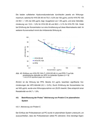 71




Die beiden sulfatierten Hyaluronsäurederivate durchlaufen jeweils ein Wirkungs-
maximum, welches für HYA DS 48 mit 70,0 ± 6,5% bei 100 µg/mL und für HYA PS 10A
mit 69,1 ± 1,6% bei 200 µg/mL liegt. Ausgehend von 1,56 µg/mL und einer Aktivitäts-
minderung von 13,9 ± 1,8% für HYA DS 48 und 88,5 ± 3,1% für HYA PS 10A findet
bei Erhöhung der Konzentration nur eine Annäherung auf diese Maximalwerte statt. Im
weiteren Kurvenverlauf nimmt die inhibierende Wirkung ab.


                               100
                                                 °       *+°
                               90
                                                               *+°
                                                                     *+°
                               80                                          *+°                 *
           APC Aktivität (%)




                                                                                 *+° *+° *+°
                                                                                               °
                               70


                               60
                                           HYA DS 48
                               50          HYA PS 10A
                                           PPS
                               40
                                     0,1             1                  10               100       1000
                                                               Konzentration (µg/mL)

Abb. 40: Einfluss von HYA PS 10A (*), HYA DS 48 (+) und PPS (°) auf die
         amidolytische Aktivität von APC im isolierten System (n = 9)
        *;+mit p<0,05 signifikant gegen den Leerwert


Ähnlich ist die Wirkung bei PPS. Bereits 0,5 µg/mL bewirkten signifikante Ver-
minderungen der APC-Aktivität (6,3 ± 0,4%). Durch Erhöhung der Konzentration bis
auf 400 µg/mL wurde eine Wirkungszunahme von 29,0% bewirkt. Dies entspricht einer
Restaktivität von 64,7 ± 1,9%.


4.8.   Beeinflussung der Protac Aktivierung von Protein C im plasmafreien
       System


4.8.1. Aktivierung von Protein C


Der Einfluss der Prüfsubstanzen auf PC wurde im plasmafreien System untersucht, um
auszuschließen, dass die Prüfsubstanzen selbst PC aktivieren. Eine derartige Eigen-
 