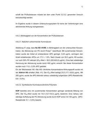 72




schaft der Prüfsubstanzen müsste bei dem unter Punkt 3.2.3.2. genannten Versuch
berücksichtigt werden.


Im Ergebnis wurde in diesem Untersuchungssystem für keine der Verbindungen eine
aktivierende Wirkung nachgewiesen.




4.8.2. Abhängigkeit von der Konzentration der Prüfsubstanzen


4.8.2.1. Natürlich vorkommende Huminsäuren


Abbildung 41 zeigt, dass Na HS I-IV/80, in Abhängigkeit von der untersuchten Konzen-
tration, die Aktivierung von PC durch Protac beeinflusst. Mit zunehmender Konzen-
tration wurde der Anteil an entstandenen APC geringer. 6,25 µg/mL verringern den
Anteil entstehenden APCs um 17,3 ± 1,6%. Nach Zusatz von 59,3 µg/mL HS wurden
nur noch 50% PC aktiviert (IC50-Wert = 59,3 (55,8-63,0) µg/mL). Eine fast vollständige
Hemmung der Aktivierung wurde durch 400 µg/mL erreicht. Bei dieser Konzentration
wurden noch 11,6 ± 0,5% APC gebildet.
Ein der Moorwasser HS <Na HS> ähnliches Konzentrations-Wirkungsprofil wurde mit
der Aldrich HS erhalten (Abb. 41). Der IC50-Wert beträgt 23,0 (17,1-30,8) µg/mL. Mit
200 µg/mL wurde die APC-Aktivität nahezu vollständig aufgehoben (APC-Restaktivität:
8,8 ± 5,0%).


4.8.2.2. Synthetische Huminsäure-ähnliche Polymere


KOP bewirkte eine mit zunehmender Konzentration geringer werdende Bildung von
APC. Der IC50-Wert wurde mit 14,4 (12,7-16,3) µg/mL bestimmt. Eine nahezu voll-
ständige Aufhebung der PC-Aktivierung wurde durch KOP schon mit 100 µg/mL (APC-
Restaktivität: 9,1 ± 0,5%) bewirkt.
 