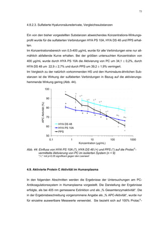 75




4.8.2.3. Sulfatierte Hyaluronsäurederivate, Vergleichssubstanzen


Ein von den bisher vorgestellten Substanzen abweichendes Konzentrations-Wirkungs-
profil wurde für die sulfatierten Verbindungen HYA PS 10A, HYA DS 48 und PPS erhal-
ten.
Im Konzentrationsbereich von 0,5-400 µg/mL wurde für alle Verbindungen eine nur all-
mählich abfallende Kurve erhalten. Bei der größten untersuchten Konzentration von
400 µg/mL wurde durch HYA PS 10A die Aktivierung von PC um 34,1 ± 0,2%, durch
HYA DS 48 um 22,9 ± 2,7% und durch PPS um 39,2 ± 1,9% verringert.
Im Vergleich zu der natürlich vorkommenden HS und den Huminsäure-ähnlichen Sub-
stanzen ist die Wirkung der sulfatierten Verbindungen in Bezug auf die aktivierungs-
hemmende Wirkung gering (Abb. 44).

                              100
                                              °
                                                       °
                                                           +°
                               90
                                                                 +°   +°
                                                                           +°
          APC Aktivität (%)




                                              *
                               80                      *
                                                                                +°
                                                             *   *
                                                                       *                     *+
                               70                                          *                      *+
                                                                                   *
                                          HYA DS 48
                               60                                                            °
                                          HYA PS 10A
                                          PPS                                                     °
                               50
                                    0,1           1                 10                 100             1000
                                                           Konzentration (µg/mL)

Abb. 44: Einfluss von HYA PS 10A (*), HYA DS 48 (+) und PPS (°) auf die Protac-
         vermittelte Aktivierung von PC im isolierten System (n = 9)
        *;+;° mit p<0,05 signifikant gegen den Leerwert




4.9. Aktivierte Protein C Aktivität im Humanplasma


In den folgenden Abschnitten werden die Ergebnisse der Untersuchungen am PC-
Antikoagulationssystem in Humanplasma vorgestellt. Die Darstellung der Ergebnisse
erfolgte, als bei 405 nm gemessene Extinktion und als „% Gesamtenzymaktivität“. Die
in der Ergebnisbeschreibung vorgenommene Angabe als „% APC-Aktivität“, wurde nur
für einzelne auswertbare Messwerte verwendet. Sie bezieht sich auf 100% Protac-
 