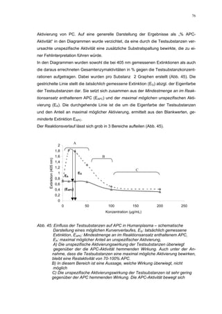 76




Aktivierung von PC. Auf eine generelle Darstellung der Ergebnisse als „% APC-
Aktivität“ in den Diagrammen wurde verzichtet, da eine durch die Testsubstanzen ver-
ursachte unspezifische Aktivität eine zusätzliche Substratspaltung bewirkte, die zu ei-
ner Fehlinterpretation führen würde.
In den Diagrammen wurden sowohl die bei 405 nm gemessenen Extinktionen als auch
die daraus errechneten Gesamtenzymaktivitäten in % gegen die Testsubstanzkonzent-
rationen aufgetragen. Dabei wurden pro Substanz 2 Graphen erstellt (Abb. 45). Die
gestrichelte Linie stellt die tatsächlich gemessene Extinktion (EG) abzgl. der Eigenfarbe
der Testsubstanzen dar. Sie setzt sich zusammen aus der Mindestmenge an im Reak-
tionsansatz enthaltenem APC (EAPC) und der maximal möglichen unspezifischen Akti-
vierung (EA). Die durchgehende Linie ist die um die Eigenfarbe der Testsubstanzen
und den Anteil an maximal möglicher Aktivierung, ermittelt aus den Blankwerten, ge-
minderte Extinktion EAPC.
Der Reaktionsverlauf lässt sich grob in 3 Bereiche aufteilen (Abb. 45).



                                           A
                             2
                            1,8
                            1,6                          B
      Extinktion (405 nm)




                            1,4
                            1,2
                                                                              C
                             1                 EG
                                      EA
                            0,8
                            0,6
                            0,4       (EAPC)
                            0,2
                             0
                                  0                 50        100           150      200   250
                                                             Konzentration (µg/mL)


Abb. 45: Einfluss der Testsubstanzen auf APC in Humanplasma – schematische
         Darstellung eines möglichen Kurvenverlaufes, EG: tatsächlich gemessene
         Extinktion, EAPC: Mindestmenge an im Reaktionsansatz enthaltenem APC,
         EA: maximal möglicher Anteil an unspezifischer Aktivierung,
         A) Die unspezifische Aktivierungswirkung der Testsubstanzen überwiegt
         gegenüber der die APC-Aktivität hemmenden Wirkung. Auch unter der An-
        nahme, dass die Testsubstanzen eine maximal mögliche Aktivierung bewirken,
        bleibt eine Restaktivität von 70-100% APC.
        B) In diesem Bereich ist eine Aussage, welche Wirkung überwiegt, nicht
         möglich
        C) Die unspezifische Aktivierungswirkung der Testsubstanzen ist sehr gering
        gegenüber der APC hemmenden Wirkung. Die APC-Aktivität bewegt sich
 
