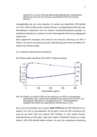 77




                          zwischen EAPC für den Fall einer gleichzeitig stattfindenden unspezifischen
                          Aktivierung und EG für den Fall einer ausschließlich APC hemmenden
                          Wirkung.

Aussagekräftig sind zum einen Bereiche, für welche eine tatsächliche APC-Aktivität
von 70 bis 100% erhalten wurde, da diese Grenzen aus diagnostischer Sicht dem sog.
Normalbereich entsprechen und zum anderen Konzentrationsbereiche geringer un-
spezifischer Aktivierung, in welchen von einer überwiegenden Hemmung ausgegangen
werden kann.
Diese allgemeinen Aussagen sind sowohl für die Versuche „Hemmung von APC in
Plasma“ als auch für die Untersuchung der „Beeinflussung der Protac-vermittelten PC-
Aktivierung in Plasma“ gültig.


4.9.1. Natürlich vorkommende Huminsäuren


Der Einfluss beider natürlicher HS auf APC in Plasma ist gering.

                                                                                              200
                         1,4




                                                                                                    Gesamtenzymaktivität (%)
   Extinktion (405 nm)




                         1,2                                                                  160
                          1
                                                                                              120
                         0,8
                         0,6                                                                  80
                         0,4
                                                                                              40
                         0,2
                          0                                                                  0
                               0           100             200            300             400
                                                 Konzentration (µg/ml)


Abb. 46: Einfluss von NaHS I-IV/80 auf die Hemmung von APC in Humanplasma
         (gestrichelte Linie = Summe der Extinktionen verursacht durch die APC- und
         unspezifische Aktivität (EG); durchgehende Linie = Gesamtextinktion
         abzüglich des Anteils der unspezifischen Aktivität (EAPC), (n=9)

Bis zu einer Konzentration von 6,3 µg/mL NaHS I-IV/80 liegt die APC-Aktivität mit min-
destens 73% noch im Normalbereich. Bis 50 µg/mL nimmt die APC hemmende Wir-
kung bis auf einen Wert von maximal 35% Inhibition zu. Eine weitere Konzen-
trationserhöhung auf 400 µg/mL hatte keine stärker inhibierende Wirkung zur Folge.
Nahezu 100% APC-Aktivität blieben erhalten. Da auch die unspezifische Aktivierung
 