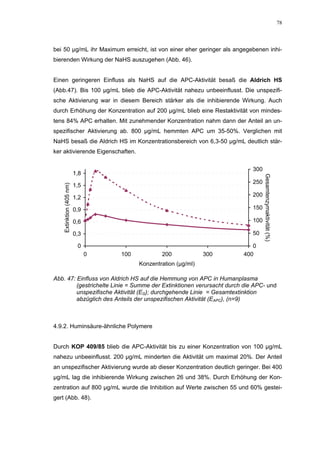 78




bei 50 µg/mL ihr Maximum erreicht, ist von einer eher geringer als angegebenen inhi-
bierenden Wirkung der NaHS auszugehen (Abb. 46).


Einen geringeren Einfluss als NaHS auf die APC-Aktivität besaß die Aldrich HS
(Abb.47). Bis 100 µg/mL blieb die APC-Aktivität nahezu unbeeinflusst. Die unspezifi-
sche Aktivierung war in diesem Bereich stärker als die inhibierende Wirkung. Auch
durch Erhöhung der Konzentration auf 200 µg/mL blieb eine Restaktivität von mindes-
tens 84% APC erhalten. Mit zunehmender Konzentration nahm dann der Anteil an un-
spezifischer Aktivierung ab. 800 µg/mL hemmten APC um 35-50%. Verglichen mit
NaHS besaß die Aldrich HS im Konzentrationsbereich von 6,3-50 µg/mL deutlich stär-
ker aktivierende Eigenschaften.

                                                                           300
                          1,8




                                                                                 Gesamtenzymaktivität (%)
                                                                           250
                          1,5
    Extinktion (405 nm)




                          1,2                                              200

                          0,9                                              150

                          0,6                                              100

                          0,3                                              50

                           0                                               0
                                0   100           200             300   400
                                          Konzentration (µg/ml)

Abb. 47: Einfluss von Aldrich HS auf die Hemmung von APC in Humanplasma
         (gestrichelte Linie = Summe der Extinktionen verursacht durch die APC- und
         unspezifische Aktivität (EG); durchgehende Linie = Gesamtextinktion
         abzüglich des Anteils der unspezifischen Aktivität (EAPC), (n=9)



4.9.2. Huminsäure-ähnliche Polymere


Durch KOP 409/85 blieb die APC-Aktivität bis zu einer Konzentration von 100 µg/mL
nahezu unbeeinflusst. 200 µg/mL minderten die Aktivität um maximal 20%. Der Anteil
an unspezifischer Aktivierung wurde ab dieser Konzentration deutlich geringer. Bei 400
µg/mL lag die inhibierende Wirkung zwischen 26 und 38%. Durch Erhöhung der Kon-
zentration auf 800 µg/mL wurde die Inhibition auf Werte zwischen 55 und 60% gestei-
gert (Abb. 48).
 