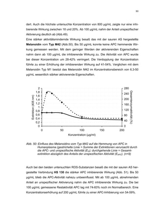 80




dert. Auch die höchste untersuchte Konzentration von 800 µg/mL zeigte nur eine inhi-
bierende Wirkung zwischen 18 und 20%. Ab 100 µg/mL nahm der Anteil unspezifischer
Aktivierung deutlich ab (Abb.49).
Eine stärker aktivitätsmindernde Wirkung besaß das mit der sauren AS hergestellte
Melanoidin vom Typ M42 (Abb.50). Bis 50 µg/mL konnte keine APC hemmende Wir-
kung gemessen werden. Mit dem geringer Werden der aktivierenden Eigenschaften
nahm dann ab 100 µg/mL die inhibierende Wirkung zu. Die Aktivität von APC wurde
bei dieser Konzentration um 28-42% verringert. Die Verdopplung der Konzentration
führte zu einer Erhöhung der inhibierenden Wirkung auf 41-54%. Verglichen mit dem
Melanoidin Typ M1 besitzt das Melanoidin M42 im Konzentrationsbereich von 6,3-50
µg/mL wesentlich stärker aktivierende Eigenschaften.



                           2                                              280
                         1,8




                                                                                Gesamtenzymaktivität (%)
                                                                          240
                         1,6
   Extinktion (405 nm)




                         1,4                                              200
                         1,2                                              160
                           1
                         0,8                                              120
                         0,6                                              80
                         0,4
                                                                          40
                         0,2
                           0                                             0
                               0   50           100             150   200
                                        Konzentration (µg/ml)


Abb. 50: Einfluss des Melanoidins vom Typ M42 auf die Hemmung von APC in
         Humanplasma (gestrichelte Linie = Summe der Extinktionen verursacht durch
         die APC- und unspezifische Aktivität (EG); durchgehende Linie = Gesamt-
         extinktion abzüglich des Anteils der unspezifischen Aktivität (EAPC), (n=9)



Auch bei den beiden untersuchten ROS-Substanzen besaß die mit der sauren AS her-
gestellte Verbindung HS 130 die stärker APC inhibierende Wirkung (Abb. 51). Bis 50
µg/mL blieb die APC-Aktivität nahezu unbeeinflusst. Mit ab 100 µg/mL abnehmenden
Anteil an unspezifischer Aktivierung nahm die APC inhibierende Wirkung zu. Die bei
100 µg/mL gemessene Restaktivität APC lag mit 74-83% noch im Normalbereich. Eine
Konzentrationserhöhung auf 200 µg/mL führte zu einer APC-Inhibierung von 54-59%.
 
