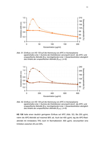 81




                         1,5                                               210




                                                                                 Gesamtenzymaktivität (%)
                                                                           180
                         1,2
   Extinktion (405 nm)

                                                                           150
                         0,9                                               120

                         0,6                                               90
                                                                           60
                         0,3
                                                                           30
                          0                                               0
                               0   50            100             150   200
                                         Konzentration (µg/ml)


Abb. 51: Einfluss von HS 130 auf die Hemmung von APC in Humanplasma
         (gestrichelte Linie = Summe der Extinktionen verursacht durch die APC- und
         unspezifische Aktivität (EG); durchgehende Linie = Gesamtextinktion abzüglich
         des Anteils der unspezifischen Aktivität (EAPC), (n=9)



                         1,4                                               240




                                                                                 Gesamtenzymaktivität (%)
                         1,2                                               200
   Extinktion (405 nm)




                          1
                                                                           160
                         0,8
                                                                           120
                         0,6
                                                                           80
                         0,4
                         0,2                                               40

                          0                                               0
                               0   200           400             600   800
                                         Konzentration (µg/ml)


Abb. 52: Einfluss von HS 136 auf die Hemmung von APC in Humanplasma
         (gestrichelte Linie = Summe der Extinktionen verursacht durch die APC- und
         unspezifische Aktivität (EG); durchgehende Linie = Gesamtextinktion abzüglich
         des Anteils der unspezifischen Aktivität (EAPC), (n=9)


HS 136 hatte einen deutlich geringeren Einfluss auf APC (Abb. 52). Bis 200 µg/mL
nahm die APC-Aktivität auf maximal 88% ab. Auch bei 400 µg/mL lag die APC-Rest-
aktivität mit mindestens 79% noch im Normalbereich. 800 µg/mL verursachten eine
Inhibition zwischen 29 und 39%.
 