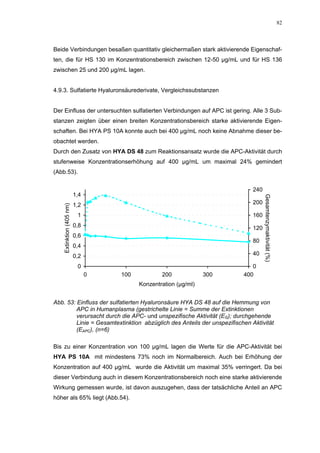 82




Beide Verbindungen besaßen quantitativ gleichermaßen stark aktivierende Eigenschaf-
ten, die für HS 130 im Konzentrationsbereich zwischen 12-50 µg/mL und für HS 136
zwischen 25 und 200 µg/mL lagen.


4.9.3. Sulfatierte Hyaluronsäurederivate, Vergleichssubstanzen


Der Einfluss der untersuchten sulfatierten Verbindungen auf APC ist gering. Alle 3 Sub-
stanzen zeigten über einen breiten Konzentrationsbereich starke aktivierende Eigen-
schaften. Bei HYA PS 10A konnte auch bei 400 µg/mL noch keine Abnahme dieser be-
obachtet werden.
Durch den Zusatz von HYA DS 48 zum Reaktionsansatz wurde die APC-Aktivität durch
stufenweise Konzentrationserhöhung auf 400 µg/mL um maximal 24% gemindert
(Abb.53).

                                                                            240
                         1,4




                                                                                  Gesamtenzymaktivität (%)
                         1,2                                                200
   Extinktion (405 nm)




                          1                                                 160
                         0,8                                                120
                         0,6
                                                                            80
                         0,4
                         0,2                                                40

                          0                                                0
                               0   100           200             300    400
                                         Konzentration (µg/ml)


Abb. 53: Einfluss der sulfatierten Hyaluronsäure HYA DS 48 auf die Hemmung von
         APC in Humanplasma (gestrichelte Linie = Summe der Extinktionen
         verursacht durch die APC- und unspezifische Aktivität (EG); durchgehende
         Linie = Gesamtextinktion abzüglich des Anteils der unspezifischen Aktivität
         (EAPC), (n=6)

Bis zu einer Konzentration von 100 µg/mL lagen die Werte für die APC-Aktivität bei
HYA PS 10A mit mindestens 73% noch im Normalbereich. Auch bei Erhöhung der
Konzentration auf 400 µg/mL wurde die Aktivität um maximal 35% verringert. Da bei
dieser Verbindung auch in diesem Konzentrationsbereich noch eine starke aktivierende
Wirkung gemessen wurde, ist davon auszugehen, dass der tatsächliche Anteil an APC
höher als 65% liegt (Abb.54).
 