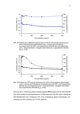 83




                         1,2                                                180




                                                                                  Gesamtenzymaktivität (%)
   Extinktion (405 nm)    1                                                 150

                         0,8                                                120

                         0,6                                                90

                         0,4                                                60

                         0,2                                                30

                          0                                                0
                               0   100           200             300    400
                                         Konzentration (µg/ml)


Abb. 54: Einfluss der sulfatierten Hyaluronsäure HYA PS 10A auf die Hemmung von
         APC in Humanplasma (gestrichelte Linie = Summe der Extinktionen
         verursacht durch die APC- und unspezifische Aktivität (EG); durchgehende
         Linie = Gesamtextinktion abzüglich des Anteils der unspezifischen Aktivität
         (EAPC), (n=6)


                                                                            250
                         1,8




                                                                                  Gesamtenzymaktivität (%)
                         1,6
                                                                            200
   Extinktion (405 nm)




                         1,4
                         1,2                                                150
                           1
                         0,8                                                100
                         0,6
                         0,4                                                50
                         0,2
                           0                                               0
                               0   100           200             300    400
                                         Konzentration (µg/ml)

Abb. 55: Einfluss von PPS auf die Hemmung von APC in Humanplasma (gestrichelte
          Linie = Summe der Extinktionen verursacht durch die APC- und unspezifische
         Aktivität (EG); durchgehende Linie = Gesamtextinktion abzüglich des Anteils
         der unspezifischen Aktivität (EAPC), (n=6)

Auch bei der 3. Verbindung dieser Substanzgruppe PPS bewegt sich die APC-Aktivität
über einen breiten Konzentrationsbereich im Normalbereich. Bei 200 µg/mL beträgt die
APC-Restaktivität noch mindestens 72%. Eine Verdopplung dieser Konzentration ver-
ursachte eine APC-Inhibition von 37-43% (Abb.55).
 