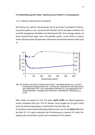 84




4.10. Beeinflussung der Protac Aktivierung von Protein C in Humanplasma


4.10.1. Natürlich vorkommende Huminsäuren


Der Einfluss der natürlich vorkommenden HS auf die Protac-vermittelte PC-Aktivier-
ung scheint größer zu sein, als auf die APC-Aktivität. Die für die beiden natürlichen HS
und KOP angegebenen Aktivitäten sind Minimalwerte APC. Eine Aussage darüber, ob
diese eventuell höher liegen, kann nicht getroffen werden, da der Anteil an unspezi-
fischer Aktivierung über den gesamten untersuchten Konzentrationsbereich relativ groß
ist.




                             1,2




                                                                                    Gesamtenzymaktivität (%)
                                                                              150
       Extinktion (405 nm)




                              1
                                                                              120
                             0,8
                                                                              90
                             0,6
                                                                              60
                             0,4

                             0,2                                              30

                              0                                                0
                                   0   100   200      300       400   500   600
                                              Konzentration (µg/ml)


Abb. 56: Einfluss von NaHS I-IV/80 auf die Protac-vermittelte Aktivierung von PC in
         Humanplasma (gestrichelte Linie = Summe der Extinktionen verursacht durch
         die entstandene APC- und unspezifische Aktivität (EG); durchgehende Linie =
         Gesamtextinktion abzüglich des Anteils der unspezifischen Aktivität (EAPC),
         (n=9)



Nach Zusatz von jeweils 6,3 und 12,5 µg/mL NaHS I-IV/80 zum Aktivierungsansatz
wurden mindestens 92% bzw. 74% PC aktiviert. Durch Zugabe von 25 µg/mL NaHS
wurde der Aktivierungsvorgang um maximal 40% minimiert (Abb. 56).
Ein ähnliches Konzentrations-Wirkungsverhältnis wurde auch für die Aldrich HS erhal-
ten (Abb. 57). 12,5 µg/mL reduzierten die PC-Aktivierung um maximal 12%. Nach Ver-
dopplung der Konzentration wurden noch mindestens 57% PC aktiviert.
 