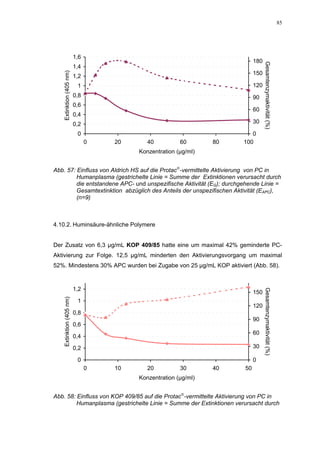 85




                         1,6
                                                                           180




                                                                                 Gesamtenzymaktivität (%)
                         1,4
                                                                           150
   Extinktion (405 nm)
                         1,2
                          1                                                120
                         0,8                                               90
                         0,6
                                                                           60
                         0,4
                         0,2                                               30

                          0                                              0
                               0   20      40          60       80    100
                                        Konzentration (µg/ml)


Abb. 57: Einfluss von Aldrich HS auf die Protac-vermittelte Aktivierung von PC in
         Humanplasma (gestrichelte Linie = Summe der Extinktionen verursacht durch
         die entstandene APC- und unspezifische Aktivität (EG); durchgehende Linie =
         Gesamtextinktion abzüglich des Anteils der unspezifischen Aktivität (EAPC),
         (n=9)



4.10.2. Huminsäure-ähnliche Polymere


Der Zusatz von 6,3 µg/mL KOP 409/85 hatte eine um maximal 42% geminderte PC-
Aktivierung zur Folge. 12,5 µg/mL minderten den Aktivierungsvorgang um maximal
52%. Mindestens 30% APC wurden bei Zugabe von 25 µg/mL KOP aktiviert (Abb. 58).


                         1,2
                                                                                 Gesamtenzymaktivität (%)



                                                                           150
   Extinktion (405 nm)




                          1
                                                                           120
                         0,8
                                                                           90
                         0,6
                                                                           60
                         0,4

                         0,2                                               30

                          0                                                0
                               0   10      20          30       40    50
                                        Konzentration (µg/ml)


Abb. 58: Einfluss von KOP 409/85 auf die Protac-vermittelte Aktivierung von PC in
         Humanplasma (gestrichelte Linie = Summe der Extinktionen verursacht durch
 