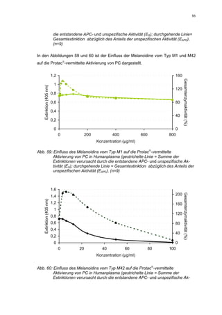 86



                           die entstandene APC- und unspezifische Aktivität (EG); durchgehende Linie=
                           Gesamtextinktion abzüglich des Anteils der unspezifischen Aktivität (EAPC),
                           (n=9)

In den Abbildungen 59 und 60 ist der Einfluss der Melanoidine vom Typ M1 und M42
auf die Protac-vermittelte Aktivierung von PC dargestellt.


                          1,2                                                               160




                                                                                                  Gesamtenzymaktivität (%)
                           1
    Extinktion (405 nm)




                                                                                            120
                          0,8

                          0,6                                                               80

                          0,4
                                                                                            40
                          0,2

                           0                                                                0
                                0             200           400             600          800
                                                    Konzentration (µg/ml)

Abb. 59: Einfluss des Melanoidins vom Typ M1 auf die Protac-vermittelte
         Aktivierung von PC in Humanplasma (gestrichelte Linie = Summe der
         Extinktionen verursacht durch die entstandene APC- und unspezifische Ak-
         tivität (EG); durchgehende Linie = Gesamtextinktion abzüglich des Anteils der
         unspezifischen Aktivität (EAPC), (n=9)



                          1,6
                                                                                            200
                                                                                                  Gesamtenzymaktivität (%)


                          1,4
    Extinktion (405 nm)




                          1,2                                                               160
                           1
                                                                                            120
                          0,8
                          0,6                                                               80
                          0,4
                                                                                            40
                          0,2
                           0                                                                0
                                0        20            40          60             80     100
                                                    Konzentration (µg/ml)


Abb. 60: Einfluss des Melanoidins vom Typ M42 auf die Protac-vermittelte
         Aktivierung von PC in Humanplasma (gestrichelte Linie = Summe der
         Extinktionen verursacht durch die entstandene APC- und unspezifische Ak-
 