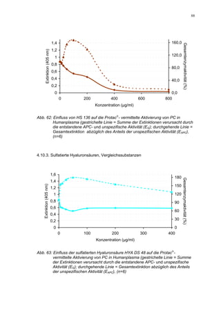 88




                             1,4                                              160,0




                                                                                       Gesamtenzymaktivität (%)
                             1,2
       Extinktion (405 nm)
                                                                              120,0
                               1
                             0,8
                                                                              80,0
                             0,6
                             0,4                                              40,0
                             0,2
                               0                                              0,0
                                   0   200           400             600   800
                                             Konzentration (µg/ml)


Abb. 62: Einfluss von HS 136 auf die Protac- vermittelte Aktivierung von PC in
         Humanplasma (gestrichelte Linie = Summe der Extinktionen verursacht durch
         die entstandene APC- und unspezifische Aktivität (EG); durchgehende Linie =
         Gesamtextinktion abzüglich des Anteils der unspezifischen Aktivität (EAPC),
         (n=6)



4.10.3. Sulfatierte Hyaluronsäuren, Vergleichssubstanzen



                             1,6
                                                                               180
                             1,4                                                      Gesamtenzymaktivität (%)
                                                                               150
   Extinktion (405 nm)




                             1,2
                              1                                                120
                             0,8                                               90
                             0,6
                                                                               60
                             0,4
                             0,2                                               30

                              0                                                0
                                   0   100            200            300    400
                                             Konzentration (µg/ml)


Abb. 63: Einfluss der sulfatierten Hyaluronsäure HYA DS 48 auf die Protac-
         vermittelte Aktivierung von PC in Humanplasma (gestrichelte Linie = Summe
         der Extinktionen verursacht durch die entstandene APC- und unspezifische
         Aktivität (EG); durchgehende Linie = Gesamtextinktion abzüglich des Anteils
         der unspezifischen Aktivität (EAPC), (n=6)
 