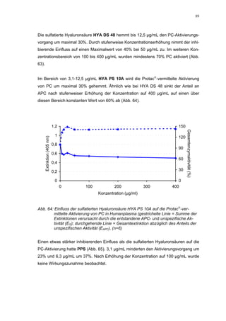 89




Die sulfatierte Hyaluronsäure HYA DS 48 hemmt bis 12,5 µg/mL den PC-Aktivierungs-
vorgang um maximal 30%. Durch stufenweise Konzentrationserhöhung nimmt der inhi-
bierende Einfluss auf einen Maximalwert von 40% bei 50 µg/mL zu. Im weiteren Kon-
zentrationsbereich von 100 bis 400 µg/mL wurden mindestens 70% PC aktiviert (Abb.
63).


Im Bereich von 3,1-12,5 µg/mL HYA PS 10A wird die Protac-vermittelte Aktivierung
von PC um maximal 30% gehemmt. Ähnlich wie bei HYA DS 48 sinkt der Anteil an
APC nach stufenweiser Erhöhung der Konzentration auf 400 µg/mL auf einen über
diesen Bereich konstanten Wert von 60% ab (Abb. 64).




                             1,2                                             150




                                                                                   Gesamtenzymaktivität (%)
                              1                                              120
       Extinktion (405 nm)




                             0,8
                                                                             90
                             0,6
                                                                             60
                             0,4

                             0,2                                             30

                              0                                               0
                                   0   100           200             300   400
                                             Konzentration (µg/ml)


Abb. 64: Einfluss der sulfatierten Hyaluronsäure HYA PS 10A auf die Protac-ver-
         mittelte Aktivierung von PC in Humanplasma (gestrichelte Linie = Summe der
         Extinktionen verursacht durch die entstandene APC- und unspezifische Ak-
         tivität (EG); durchgehende Linie = Gesamtextinktion abzüglich des Anteils der
         unspezifischen Aktivität (EAPC), (n=6)


Einen etwas stärker inhibierenden Einfluss als die sulfatierten Hyaluronsäuren auf die
PC-Aktivierung hatte PPS (Abb. 65). 3,1 µg/mL minderten den Aktivierungsvorgang um
23% und 6,3 µg/mL um 37%. Nach Erhöhung der Konzentration auf 100 µg/mL wurde
keine Wirkungszunahme beobachtet.
 
