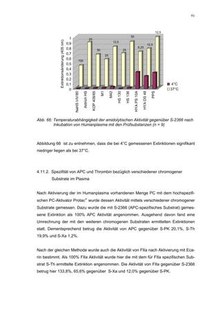 91



                                                                                                                                                                           12,5
                                                                                                                                      50
                                              1                               25




             Extinktionsänderung (405 nm)
                                                                                                                 12,5
                                            0,9                                                                                                                     12,5
                                            0,8                                                                                                     6,25
                                                                                            50                              25
                                            0,7                                                       25
                                            0,6            100
                                            0,5
                                            0,4
                                            0,3
                                            0,2
                                            0,1                                                                                                                                      4°C
                                              0                                                                                                                                   4°C37°C




                                                                                                                                           HYA PS 10A
                                                                 Aldrich HS




                                                                                                                   HS 130

                                                                                                                             HS 136



                                                                                                                                                        HYA DS 48
                                                                               KOP 409/85
                                                  NaHS I-IV/80




                                                                                                 M1

                                                                                                           M42




                                                                                                                                                                      PPS
Abb. 66: Temperaturabhängigkeit der amidolytischen Aktivität gegenüber S-2366 nach
         Inkubation von Humanplasma mit den Prüfsubstanzen (n = 9)



Abbildung 66 ist zu entnehmen, dass die bei 4°C gemessenen Extinktionen signifikant
niedriger liegen als bei 37°C.




4.11.2. Spezifität von APC und Thrombin bezüglich verschiedener chromogener
        Substrate im Plasma


Nach Aktivierung der im Humanplasma vorhandenen Menge PC mit dem hochspezifi-
schen PC-Aktivator Protac wurde dessen Aktivität mittels verschiedener chromogener
Substrate gemessen. Dazu wurde die mit S-2366 (APC-spezifisches Substrat) gemes-
sene Extinktion als 100% APC Aktivität angenommen. Ausgehend davon fand eine
Umrechnung der mit den weiteren chromogenen Substraten ermittelten Extinktionen
statt. Dementsprechend betrug die Aktivität von APC gegenüber S-PK 20,1%, S-Th
19,9% und S-Xa 1,2%.


Nach der gleichen Methode wurde auch die Aktivität von FIIa nach Aktivierung mit Eca-
rin bestimmt. Als 100% FIIa Aktivität wurde hier die mit dem für FIIa spezifischen Sub-
strat S-Th ermittelte Extinktion angenommen. Die Aktivität von FIIa gegenüber S-2366
betrug hier 133,8%, 65,6% gegenüber S-Xa und 12,0% gegenüber S-PK.
 