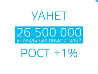 26 500 000уникальных посетителей
РОСТ +1%
УАНЕТ
 