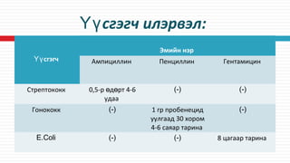 сгэгч илэрвэл:Үү
сгэгчҮү
Эмийн нэр
Ампициллин Пенциллин Гентамицин
Стрептококк 0,5-р д рт 4-6ө ө
удаа
(-) (-)
Гонококк (-) 1 гр пробенецид
уулгаад 30 хором
4-6 саяар тарина
(-)
E.Coli (-) (-) 8 цагаар тарина
 