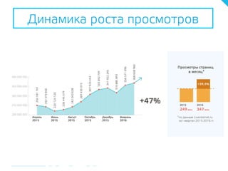 Динамика роста просмотров
 