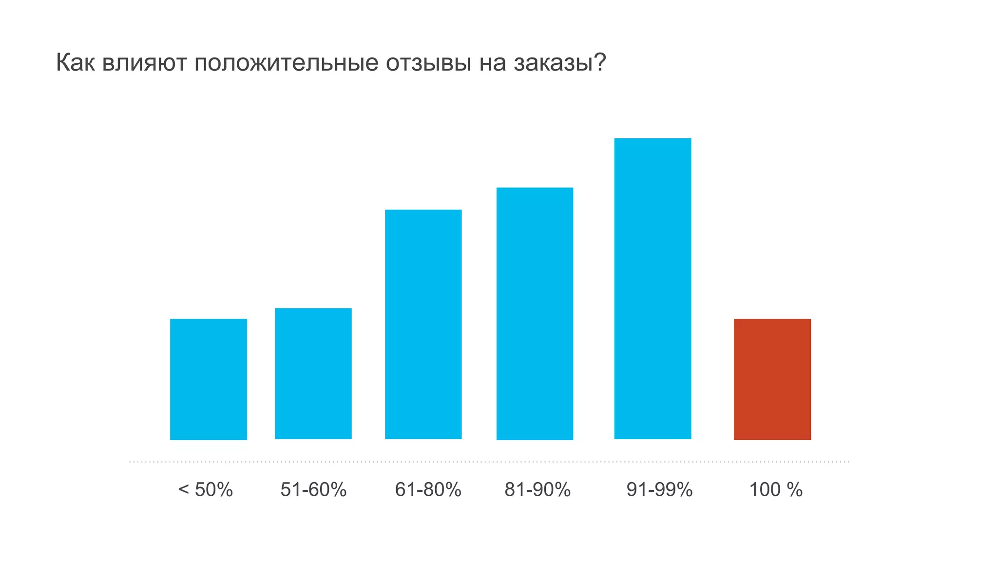 Как влияют положительные отзывы на заказы?
< 50% 51-60% 61-80% 91-99%81-90% 100 %
 