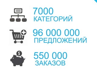 7000
550 000
96 000 000
КАТЕГОРИЙ
ПРЕДЛОЖЕНИЙ
ЗАКАЗОВ
 