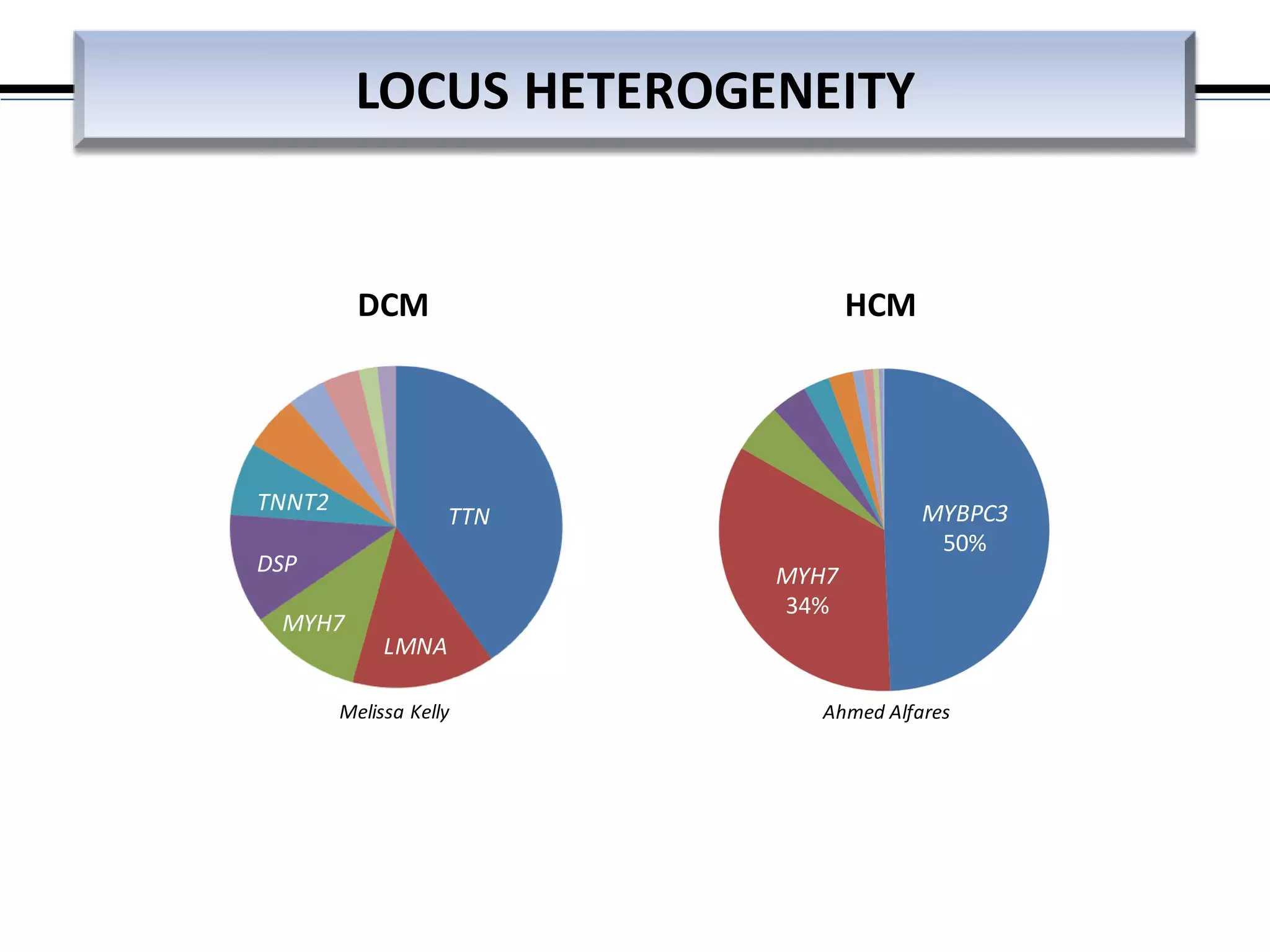DCM
TTN
LMNA
MYH7
DSP
TNNT2
MYH7
34%
MYBPC3
50%
Ahmed AlfaresMelissa Kelly
HCM
LOCUS HETEROGENEITY
 