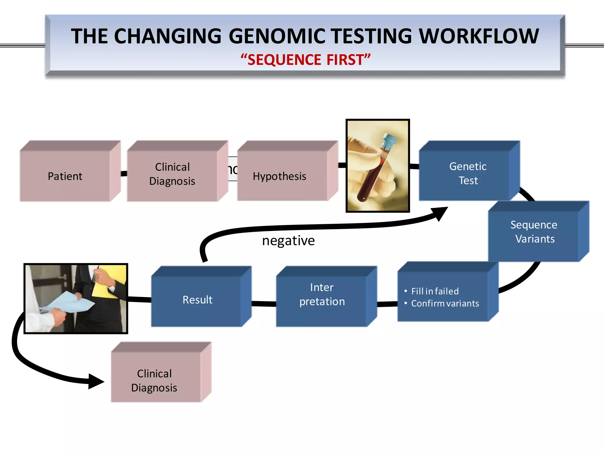 Clinical
Diagnosis
“sequence first”Patient
Clinical
Diagnosis Hypothesis
Genetic
Test
negative
Inter
pretationResult
Sequence
Variants
• Fill infailed
• Confirmvariants
THE CHANGING GENOMIC TESTING WORKFLOW
“SEQUENCE FIRST”
 