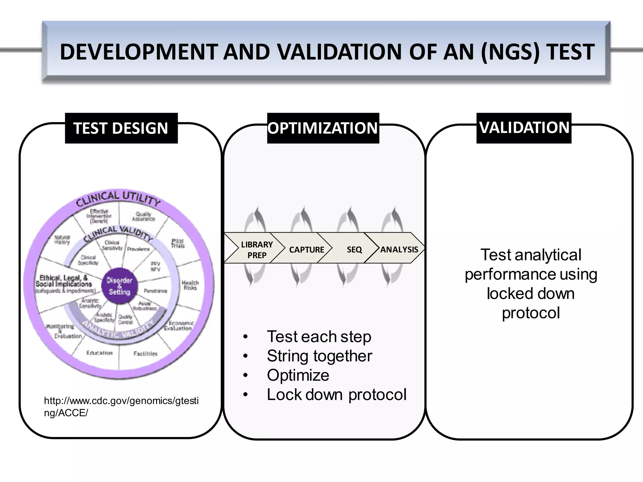 DEVELOPMENT AND VALIDATION OF AN (NGS) TEST
DESIGNTEST DESIGN
http://www.cdc.gov/genomics/gtesti
ng/ACCE/
LIBRARY
PREP
CAPTURE SEQ ANALYSIS
OPTIMIZATION
• Test each step
• String together
• Optimize
• Lock down protocol
VALIDATION
Test analytical
performance using
locked down
protocol
 