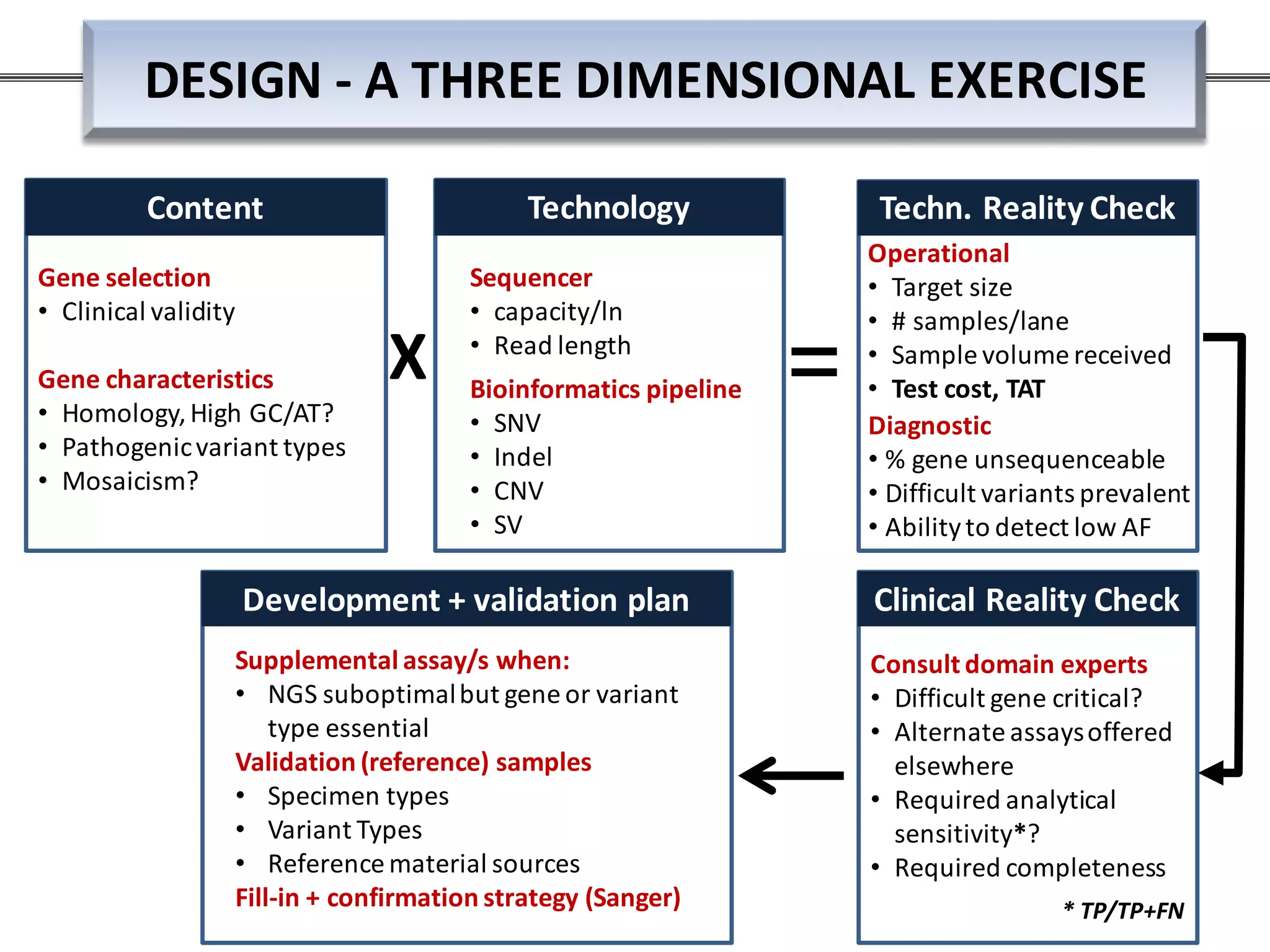 Content Technology
DESIGN - A THREE DIMENSIONAL EXERCISE
Gene selection
• Clinical validity
Gene characteristics
• Homology,High GC/AT?
• Pathogenicvariant types
• Mosaicism?
Sequencer
• capacity/ln
• Read length
Bioinformatics pipeline
• SNV
• Indel
• CNV
• SV
Operational
• Target size
• # samples/lane
• Sample volume received
• Test cost, TAT
Diagnostic
• % gene unsequenceable
• Difficult variants prevalent
• Abilityto detect low AF
Supplemental assay/s when:
• NGS suboptimalbut gene or variant
type essential
Validation (reference) samples
• Specimen types
• Variant Types
• Reference material sources
Fill-in + confirmation strategy (Sanger)
X =
Techn. Reality Check
Clinical Reality CheckDevelopment + validation plan
Consult domain experts
• Difficult gene critical?
• Alternate assaysoffered
elsewhere
• Required analytical
sensitivity*?
• Required completeness
* TP/TP+FN
 
