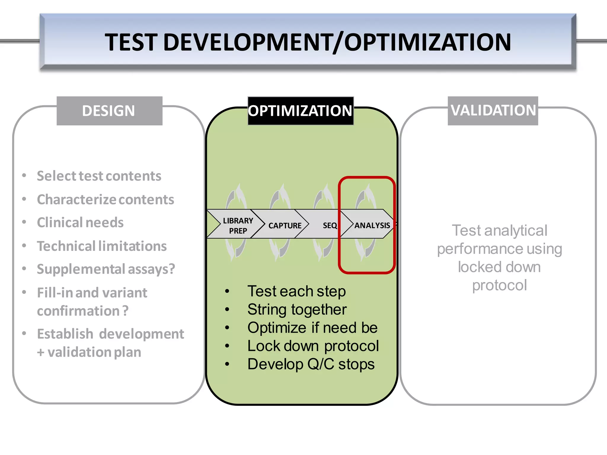 TEST DEVELOPMENT/OPTIMIZATION
DESIGN
• Selecttestcontents
• Characterizecontents
• Clinicalneeds
• Technicallimitations
• Supplementalassays?
• Fill-inand variant
confirmation?
• Establish development
+ validationplan
LIBRARY
PREP
CAPTURE SEQ ANALYSIS
OPTIMIZATION
• Test each step
• String together
• Optimize if need be
• Lock down protocol
• Develop Q/C stops
VALIDATION
Test analytical
performance using
locked down
protocol
 