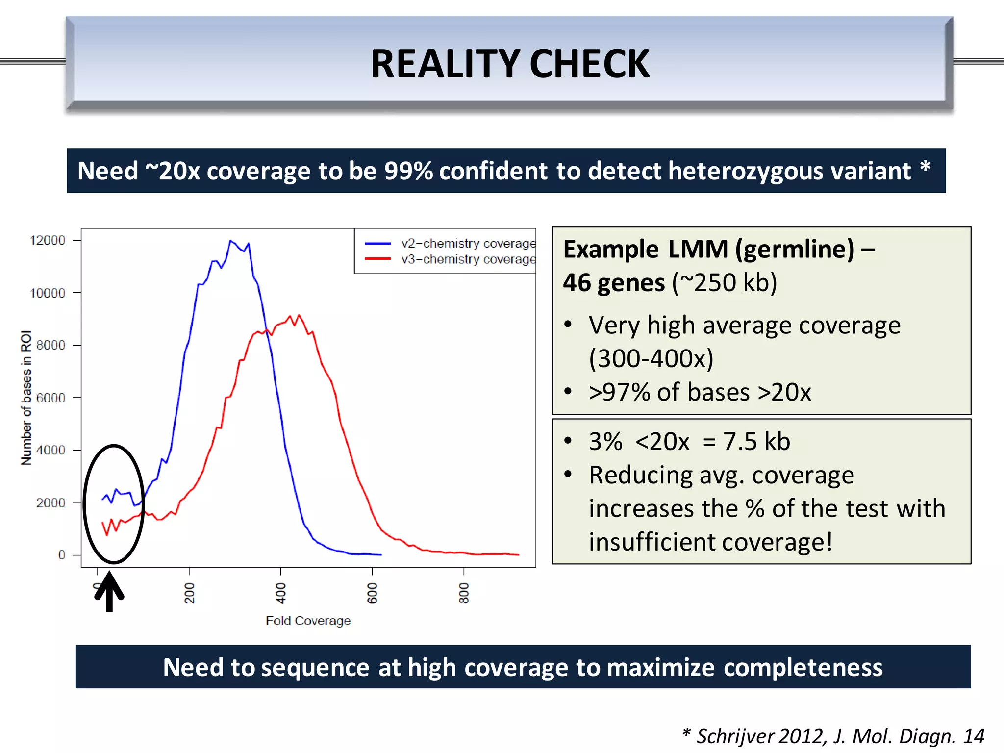 Example LMM (germline) –
46 genes (~250 kb)
• Very high average coverage
(300-400x)
• >97% of bases >20x
Need to sequence at high coverage to maximize completeness
• 3% <20x = 7.5 kb
• Reducing avg. coverage
increases the % of the test with
insufficient coverage!
REALITY CHECK
Need ~20x coverage to be 99% confident to detect heterozygous variant *
* Schrijver 2012, J. Mol. Diagn. 14
 