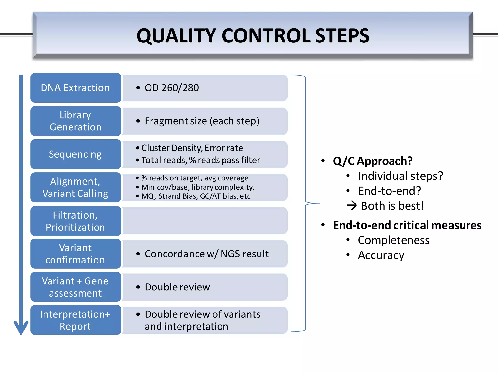 • OD 260/280DNA Extraction
• Fragment size (each step)
Library
Generation
•Cluster Density,Errorrate
•Total reads,% reads pass filter
Sequencing
• % reads on target, avg coverage
• Min cov/base, librarycomplexity,
• MQ, Strand Bias, GC/AT bias,etc
Alignment,
Variant Calling
Filtration,
Prioritization
• Concordance w/ NGS result
Variant
confirmation
• Double review
Variant + Gene
assessment
• Double review of variants
and interpretation
Interpretation+
Report
QUALITY CONTROL STEPS
• Q/C Approach?
• Individual steps?
• End-to-end?
 Both is best!
• End-to-end criticalmeasures
• Completeness
• Accuracy
 