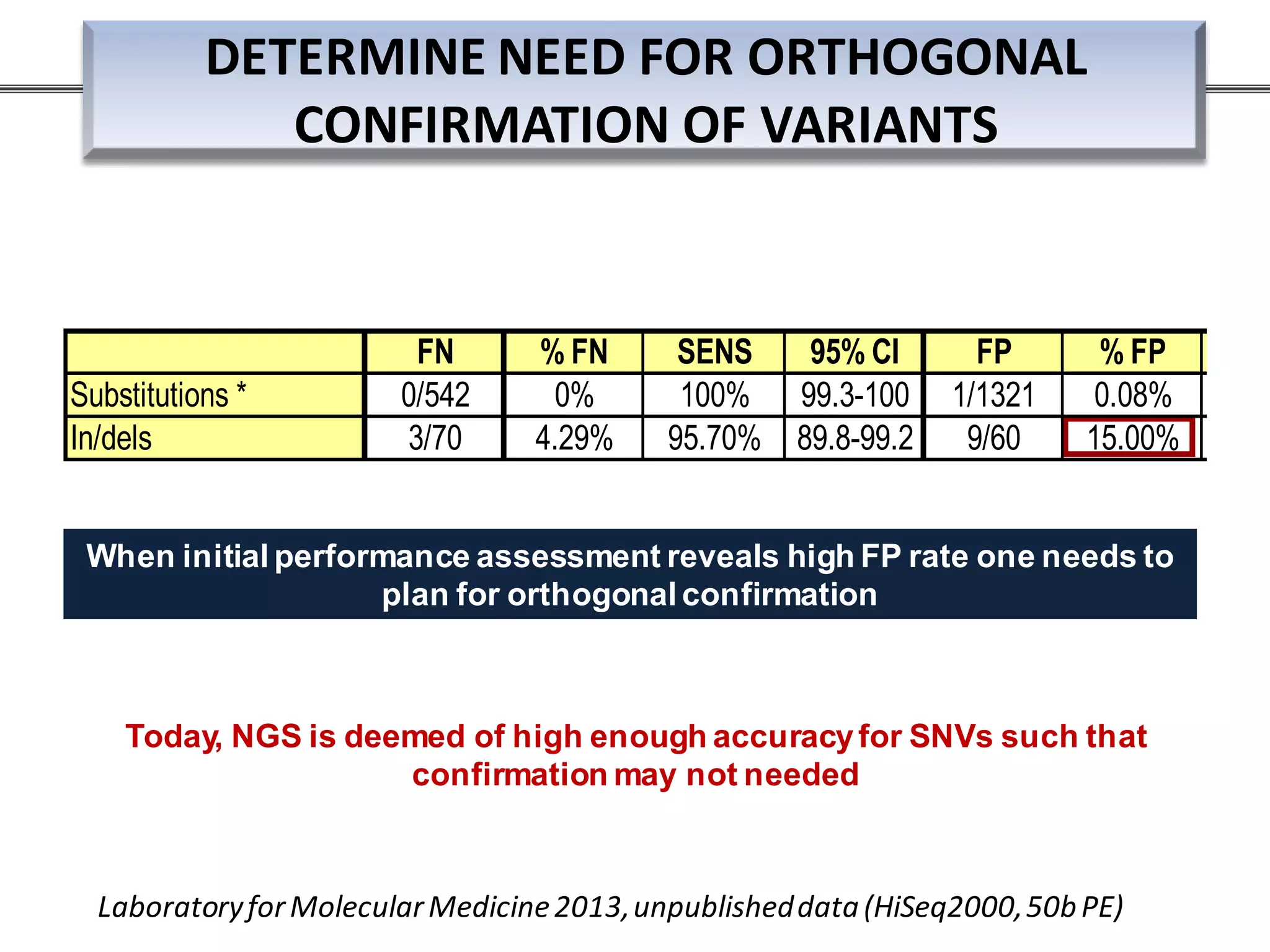 FN % FN SENS 95% CI FP % FP SP
Substitutions * 0/542 0% 100% 99.3-100 1/1321 0.08% 99.9
In/dels 3/70 4.29% 95.70% 89.8-99.2 9/60 15.00% 85.0
LaboratoryforMolecularMedicine2013,unpublisheddata(HiSeq2000,50bPE)
When initial performance assessment reveals high FP rate one needs to
plan for orthogonal confirmation
DETERMINE NEED FOR ORTHOGONAL
CONFIRMATION OF VARIANTS
Today, NGS is deemed of high enough accuracyfor SNVs such that
confirmation may not needed
 