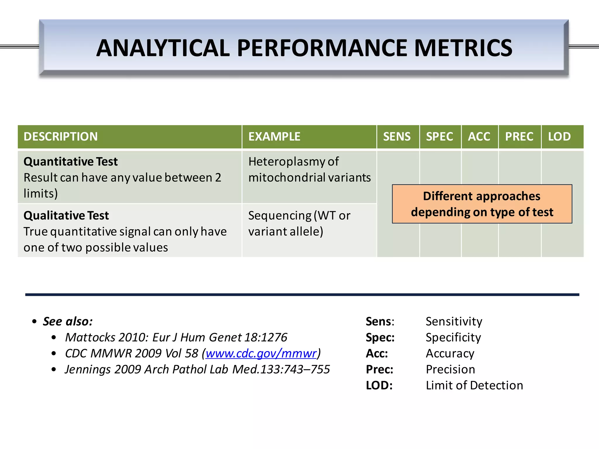• See also:
• Mattocks 2010: Eur J Hum Genet 18:1276
• CDC MMWR 2009 Vol 58 (www.cdc.gov/mmwr)
• Jennings 2009 Arch Pathol Lab Med.133:743–755
DESCRIPTION EXAMPLE SENS SPEC ACC PREC LOD
Quantitative Test
Result can have anyvalue between 2
limits)
Heteroplasmy of
mitochondrial variants
QualitativeTest
True quantitative signal can onlyhave
one of two possible values
Sequencing(WT or
variant allele)
Different approaches
depending on type of test
Sens: Sensitivity
Spec: Specificity
Acc: Accuracy
Prec: Precision
LOD: Limit of Detection
ANALYTICAL PERFORMANCE METRICS
 