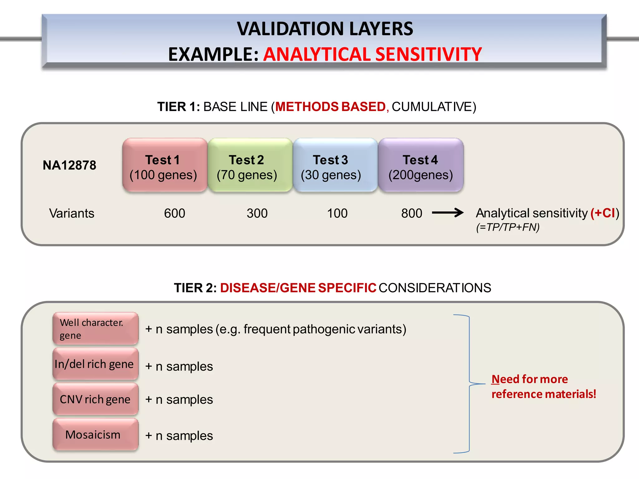Well character.
gene + n samples (e.g. frequent pathogenic variants)
In/del rich gene
+ n samples
Mosaicism + n samples
TIER 2: DISEASE/GENE SPECIFICCONSIDERATIONS
CNV richgene
+ n samples
Test 1
(100 genes)
NA12878 Test 2
(70 genes)
Test 3
(30 genes)
Test 4
(200genes)
Variants 600 300 100 800 Analytical sensitivity (+CI)
(=TP/TP+FN)
TIER 1: BASE LINE (METHODS BASED, CUMULATIVE)
VALIDATION LAYERS
EXAMPLE: ANALYTICAL SENSITIVITY
Need formore
reference materials!
 